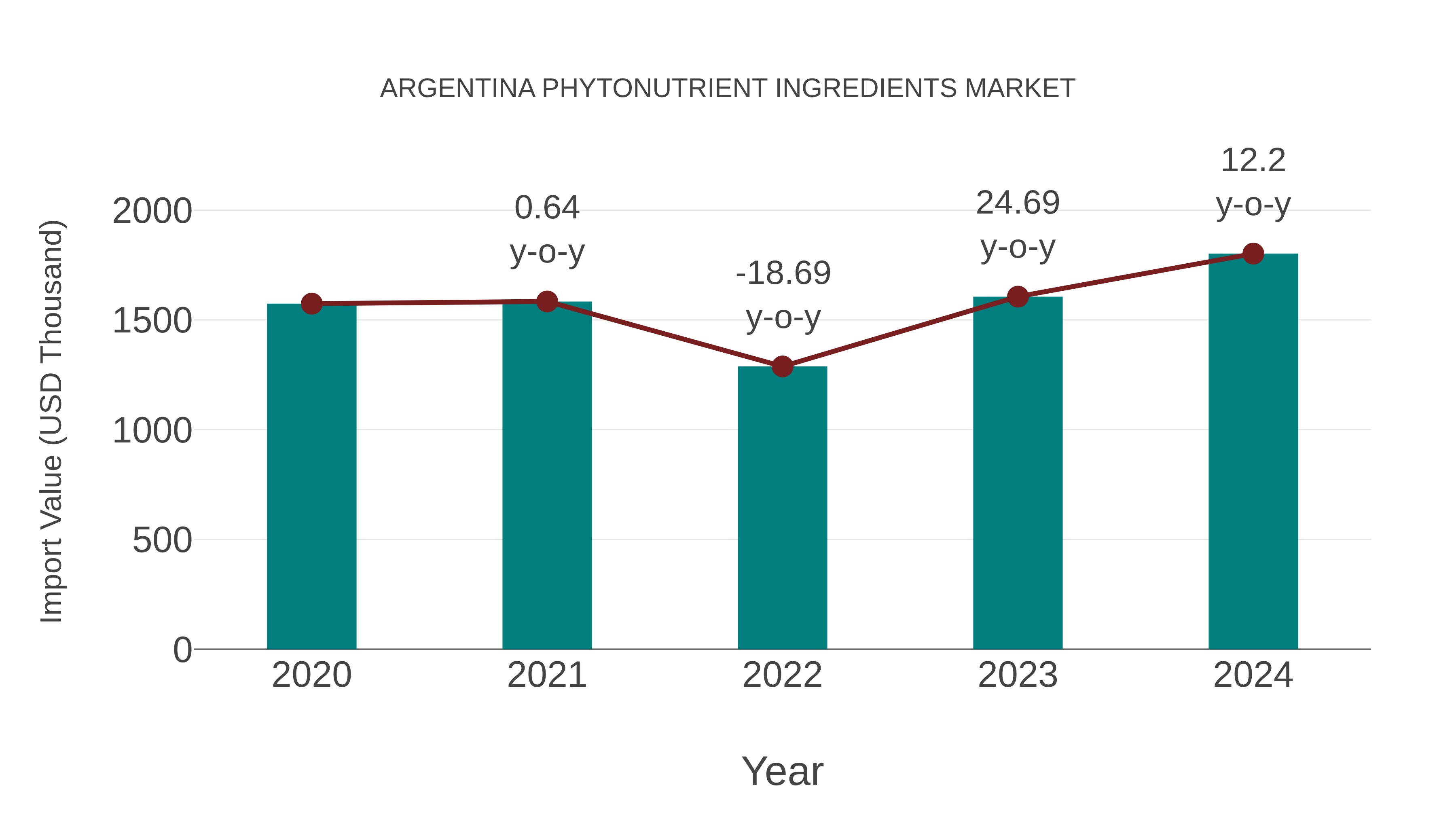  Argentina Phytonutrient Ingredients Market: Import Trend Analysis