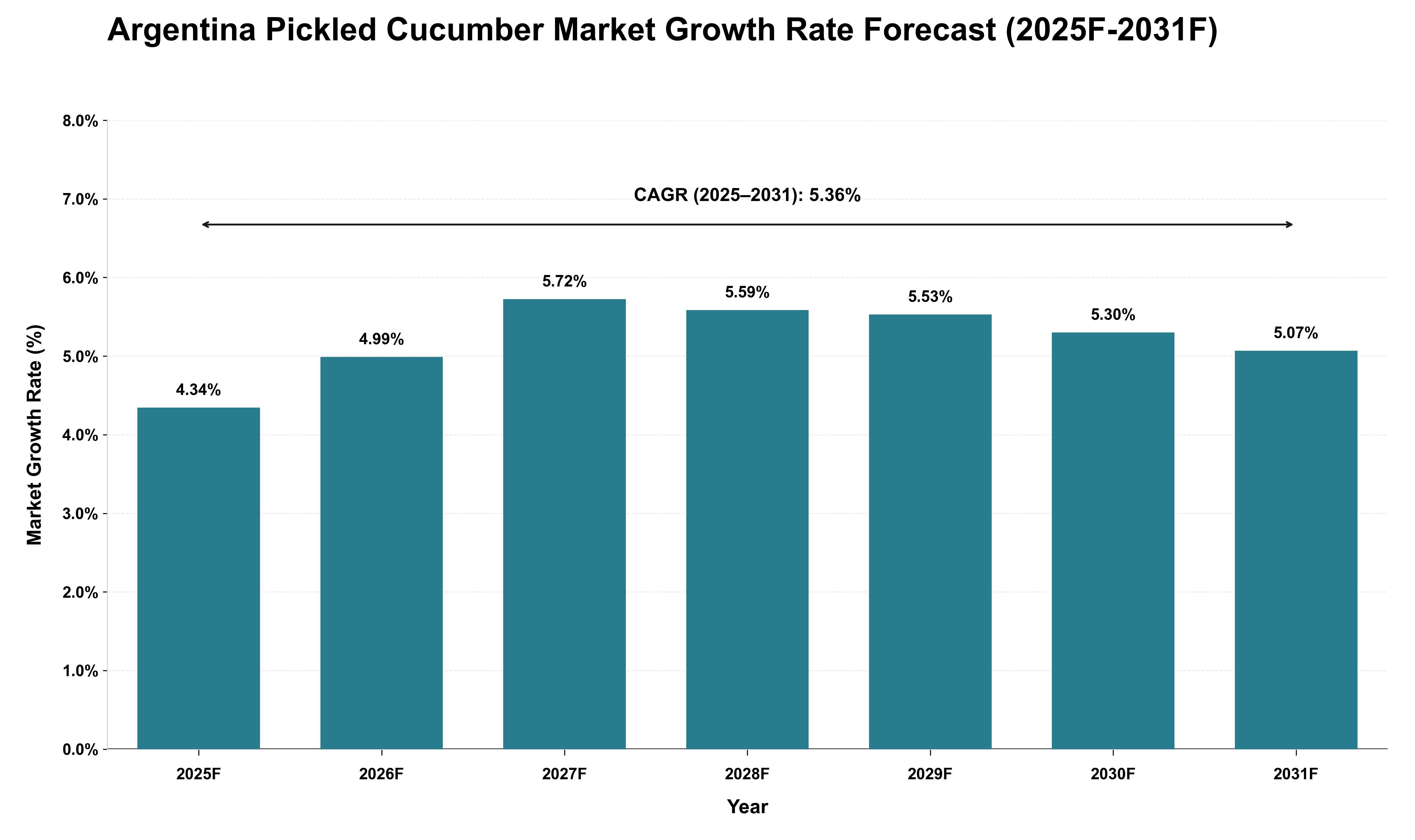 Argentina Pickled Cucumber Market Growth Rate Analysis (2025 - 2031)