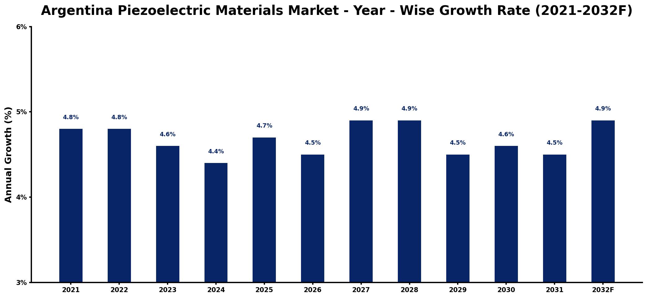 Argentina Piezoelectric Materials Market Year-wise Growth Rate and Key Drivers