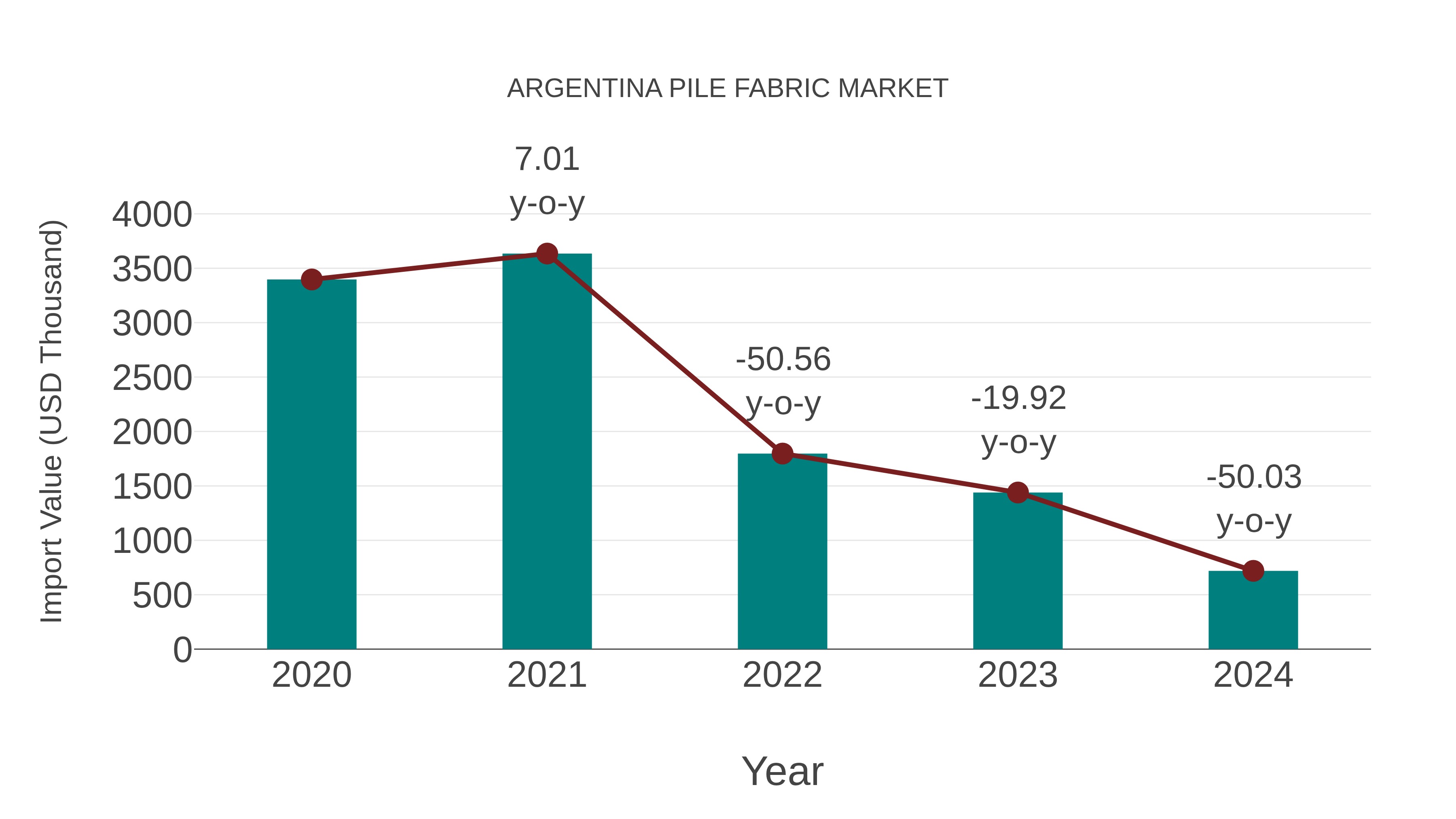  Argentina Pile Fabric Market: Import Trend Analysis