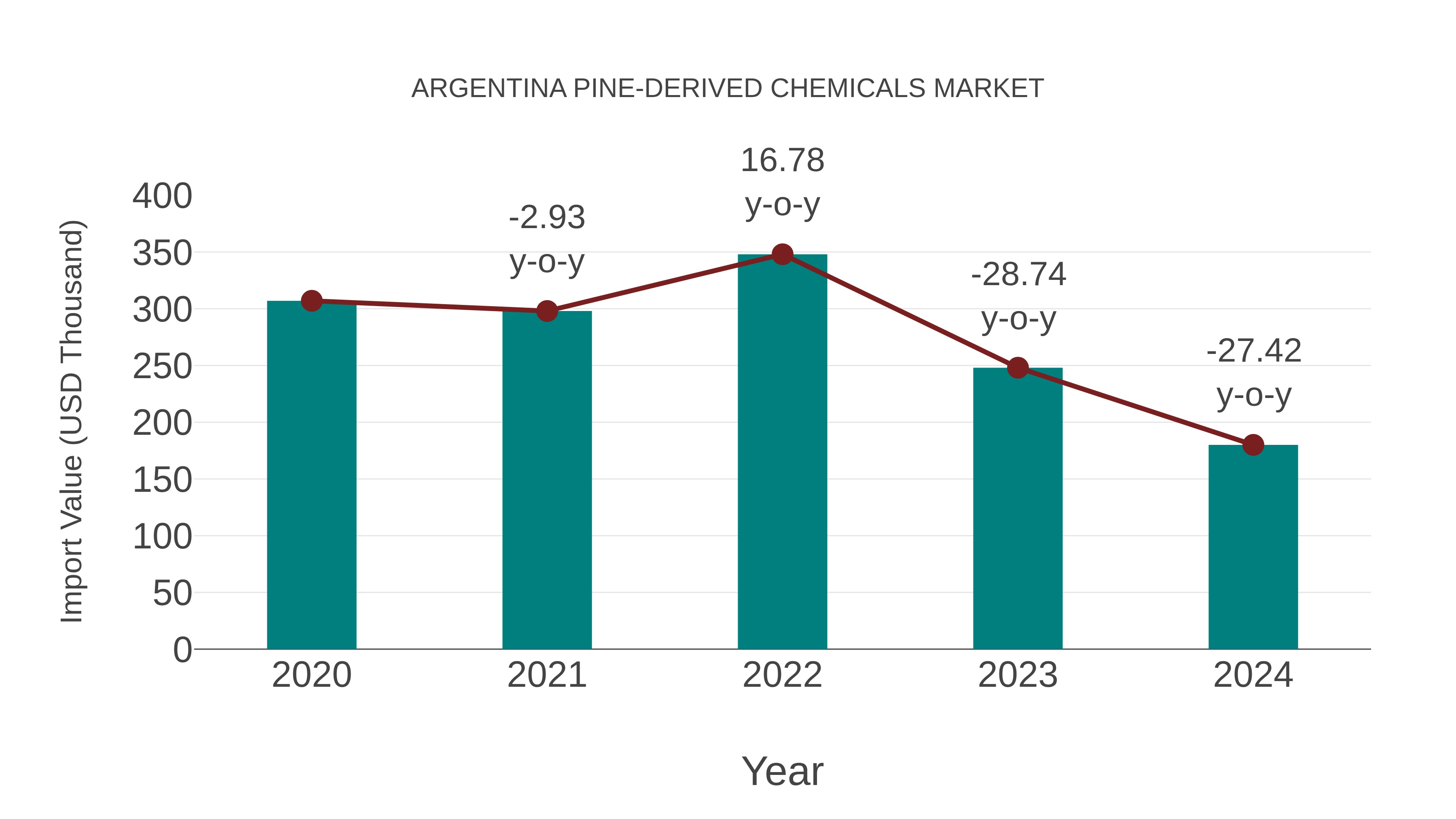  Argentina Pine-derived Chemicals Market: Import Trend Analysis