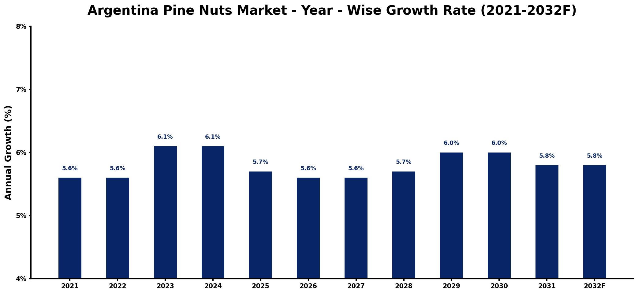 Argentina Pine Nuts Market Year-wise Growth Rate and Key Drivers