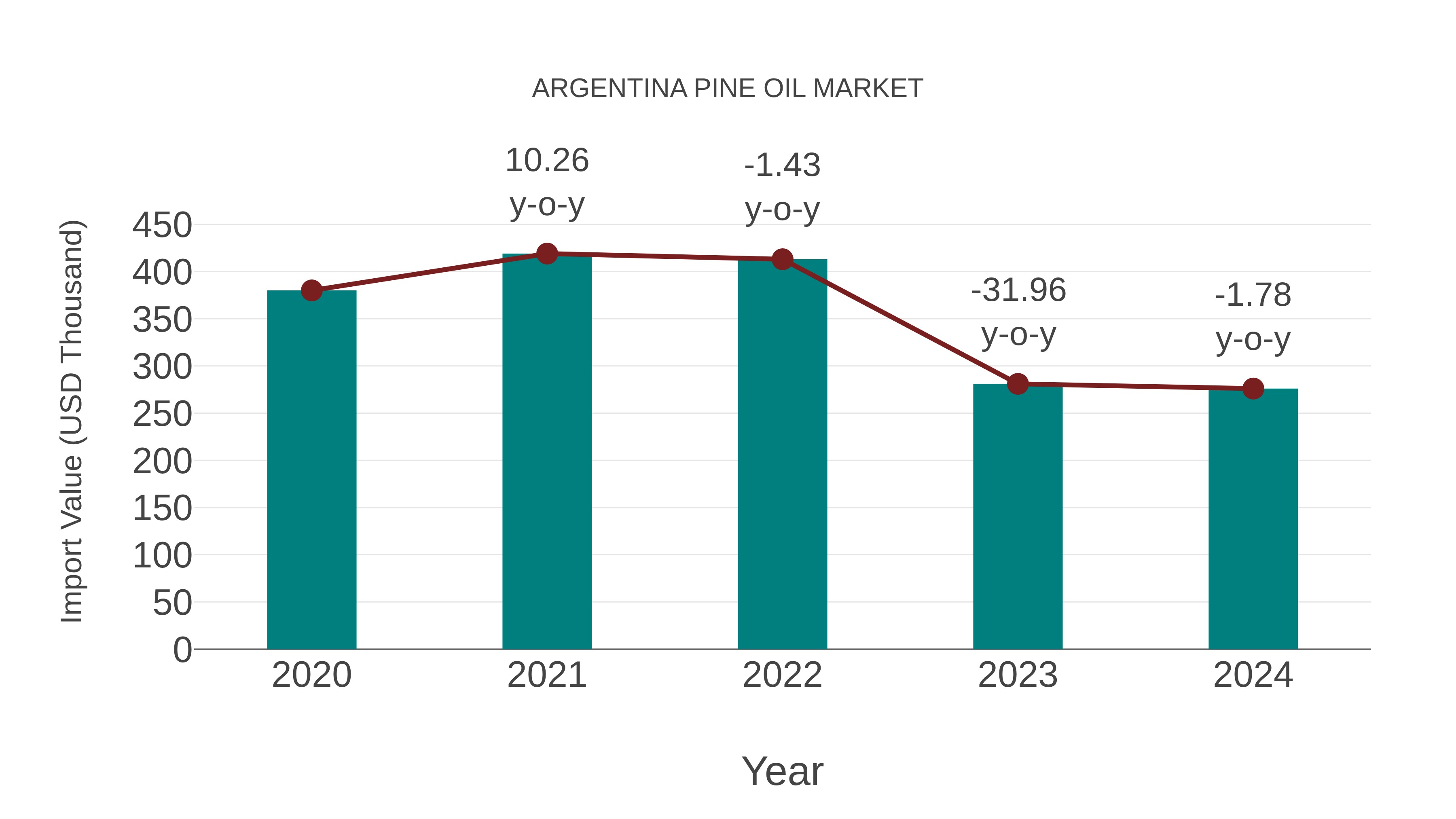  Argentina Pine Oil Market: Import Trend Analysis