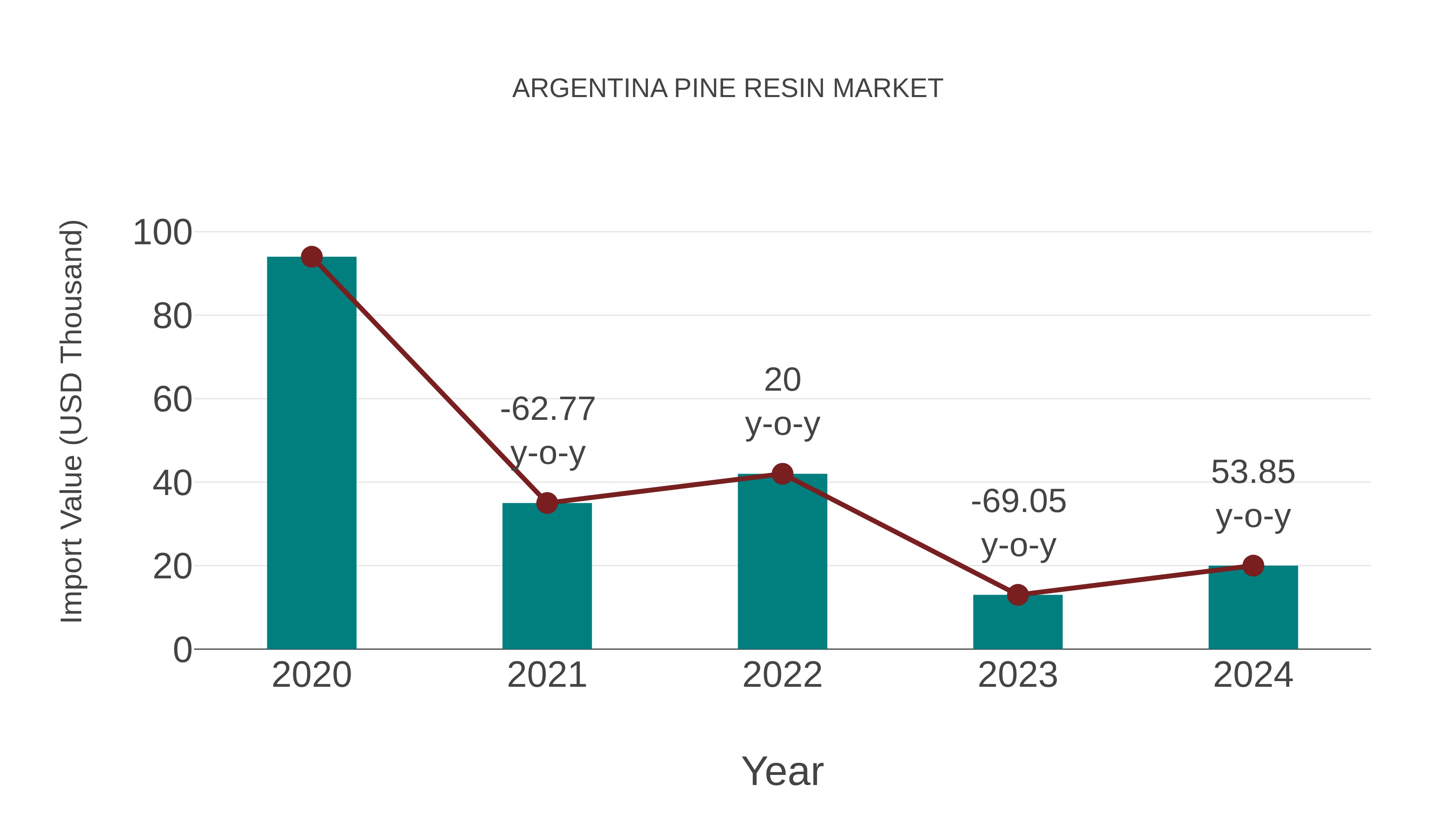  Argentina Pine Resin Market: Import Trend Analysis