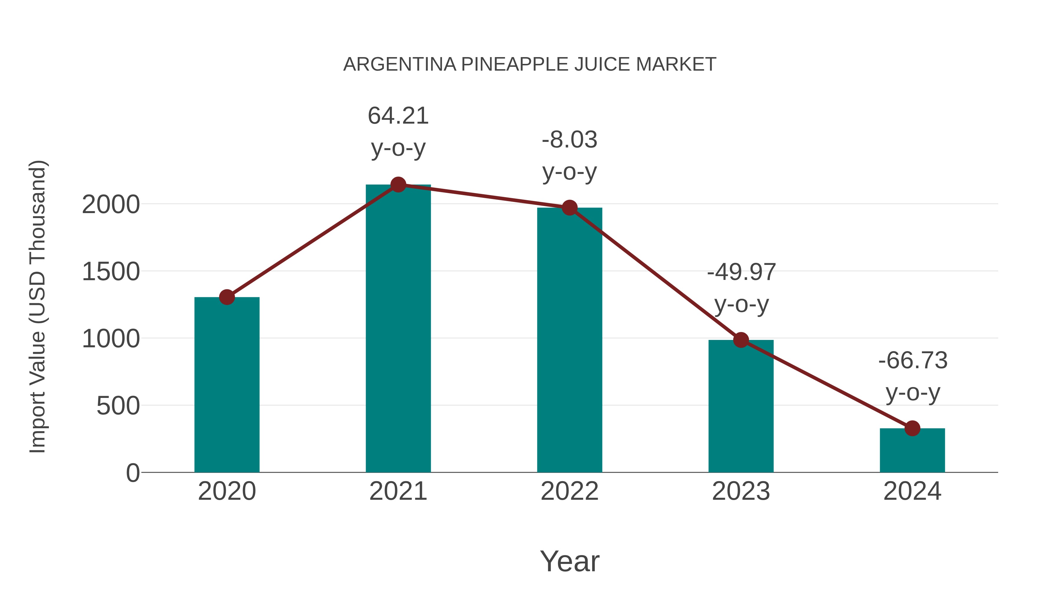  Argentina Pineapple Juice Market: Import Trend Analysis
