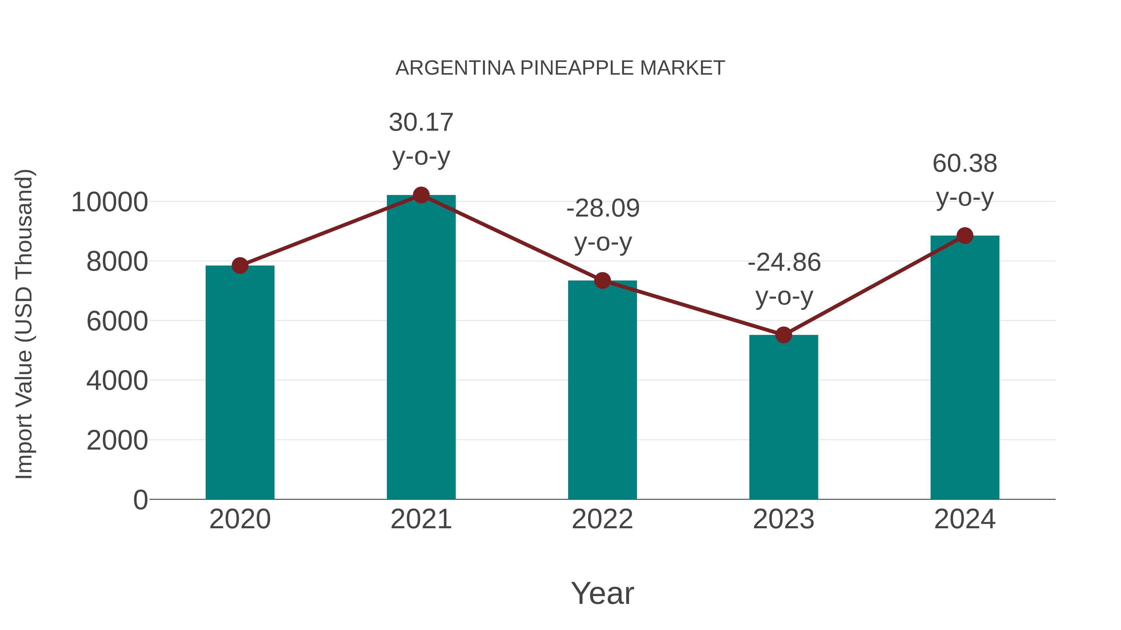  Argentina Pineapple Market: Import Trend Analysis