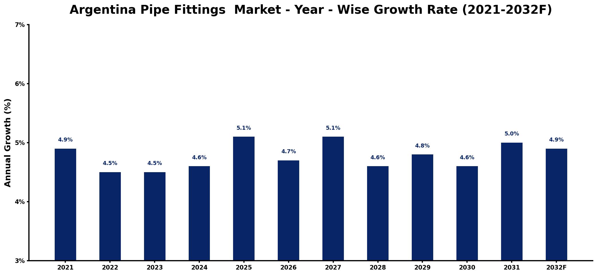 Argentina Pipe Fittings Market Year-wise Growth Rate and Key Drivers