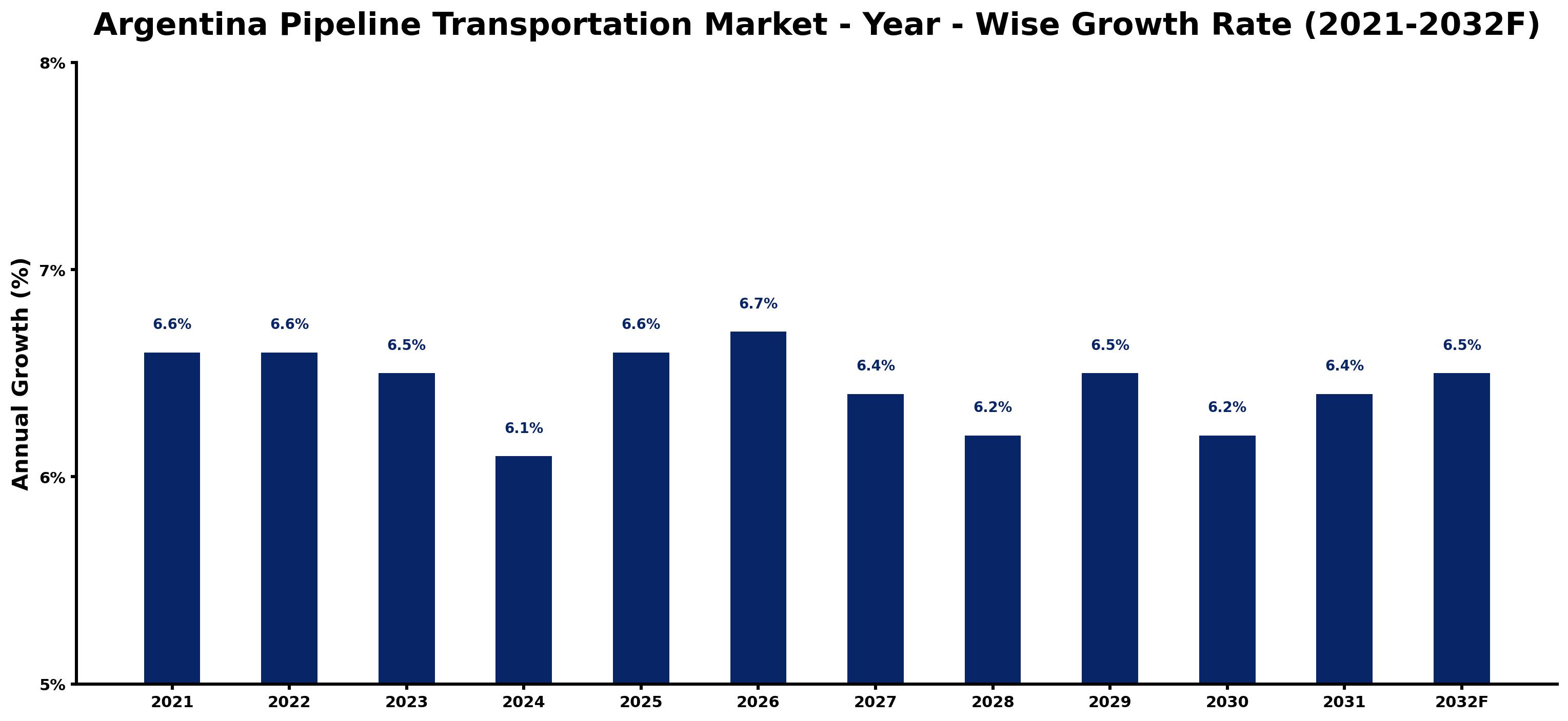 Argentina Pipeline Transportation Market Year-wise Growth Rate and Key Drivers
