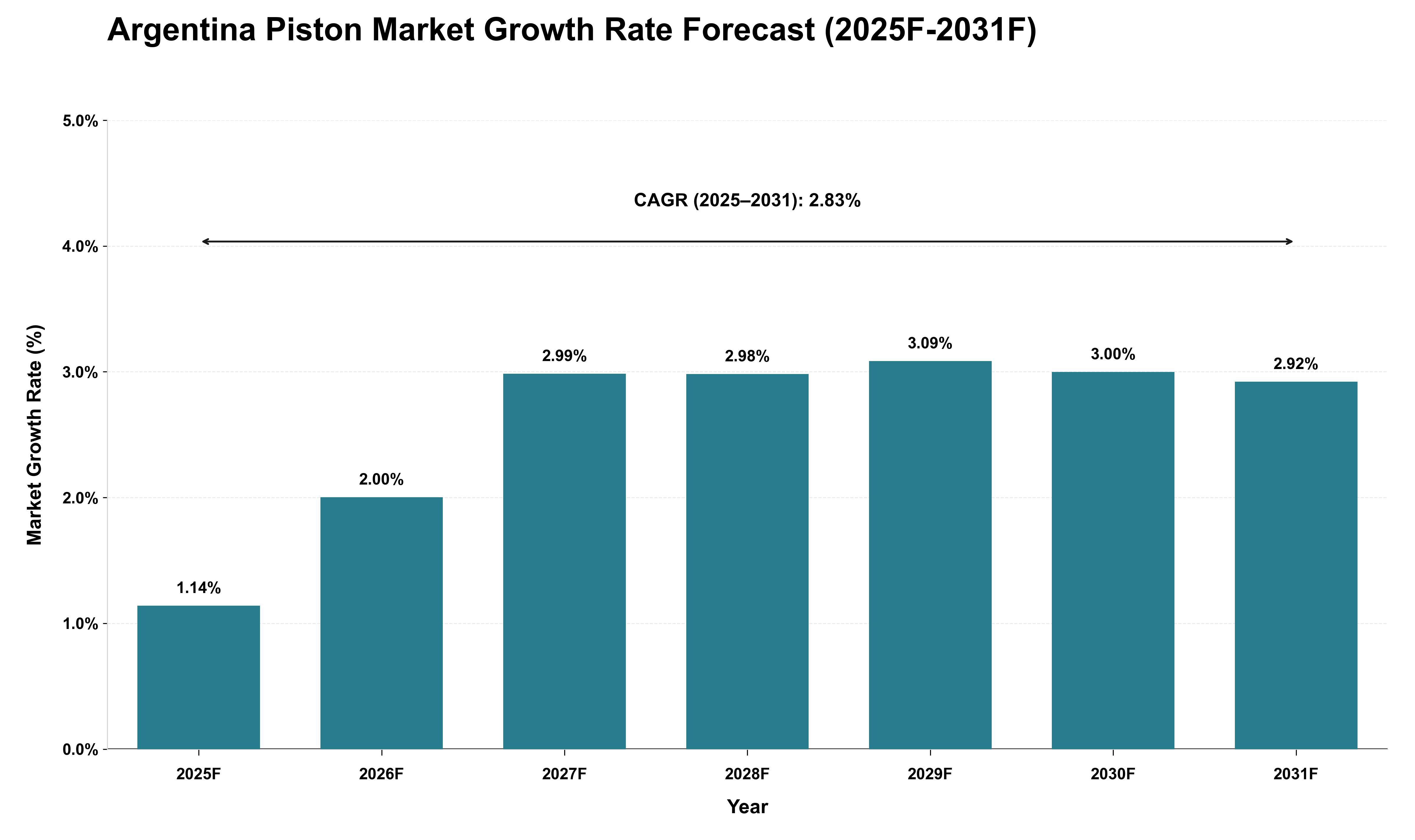 Argentina Piston Market Growth Rate Analysis (2025 - 2031)