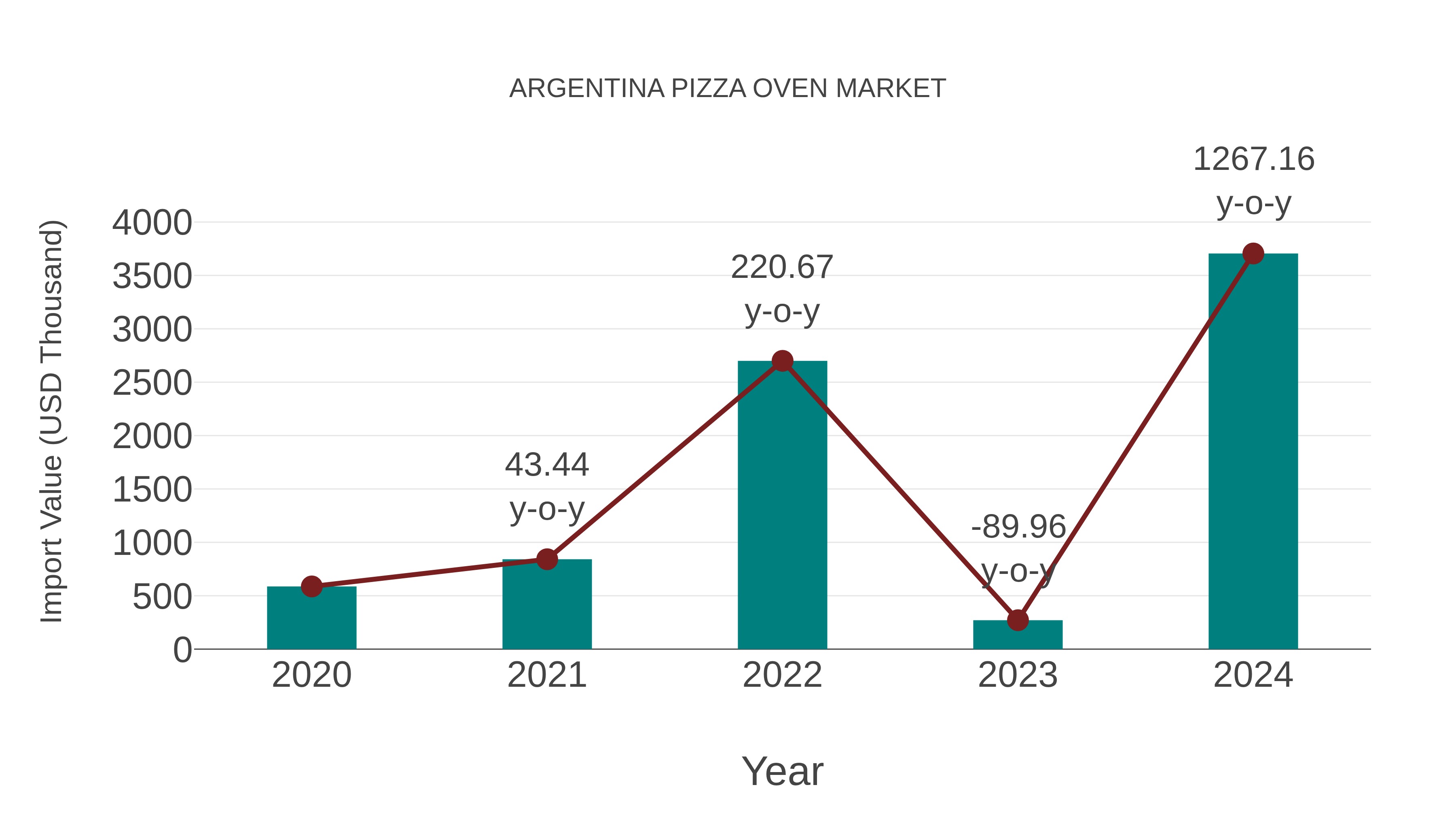 Argentina Pizza Oven Market: Import Trend Analysis