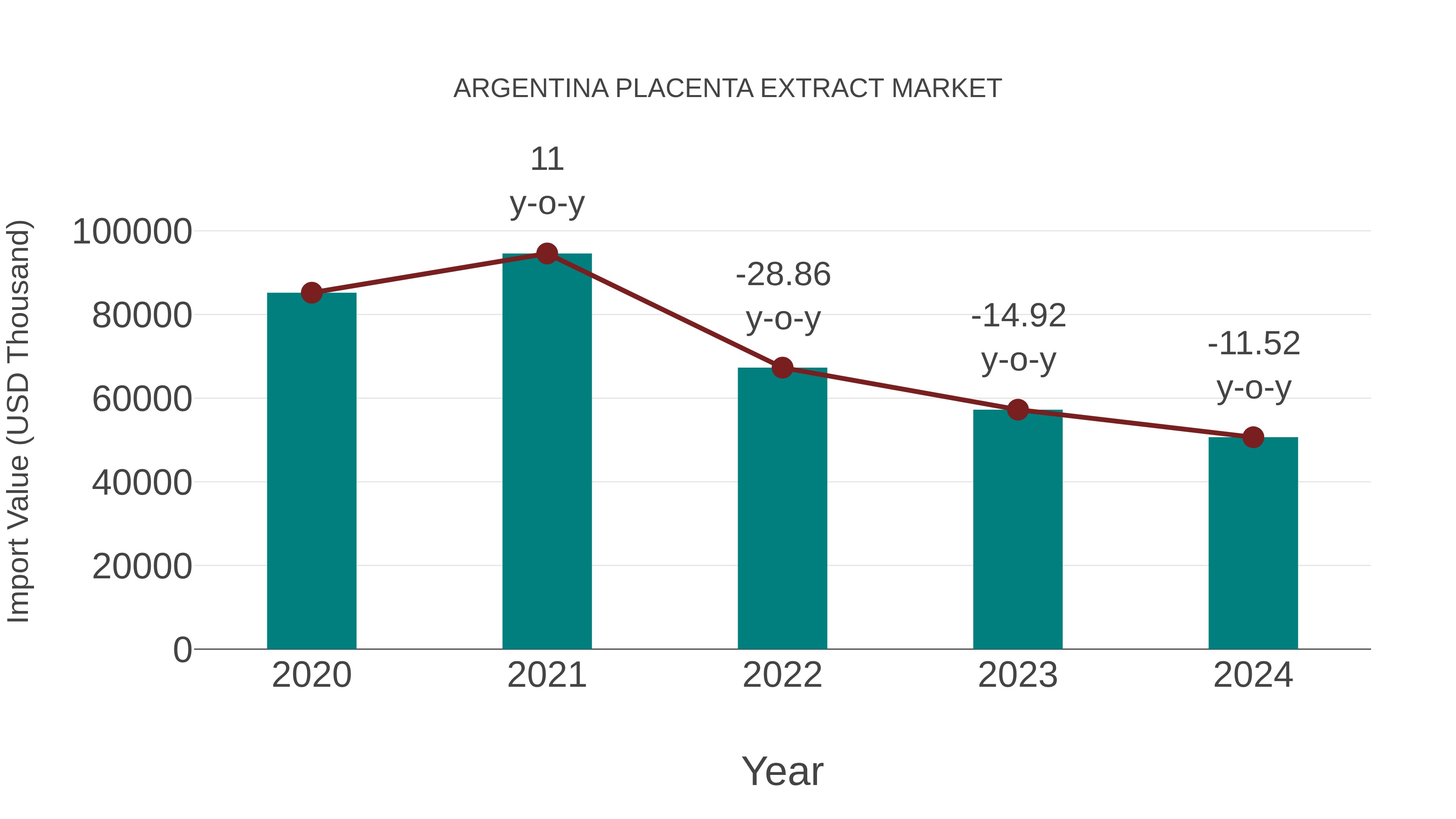  Argentina Placenta Extract Market: Import Trend Analysis