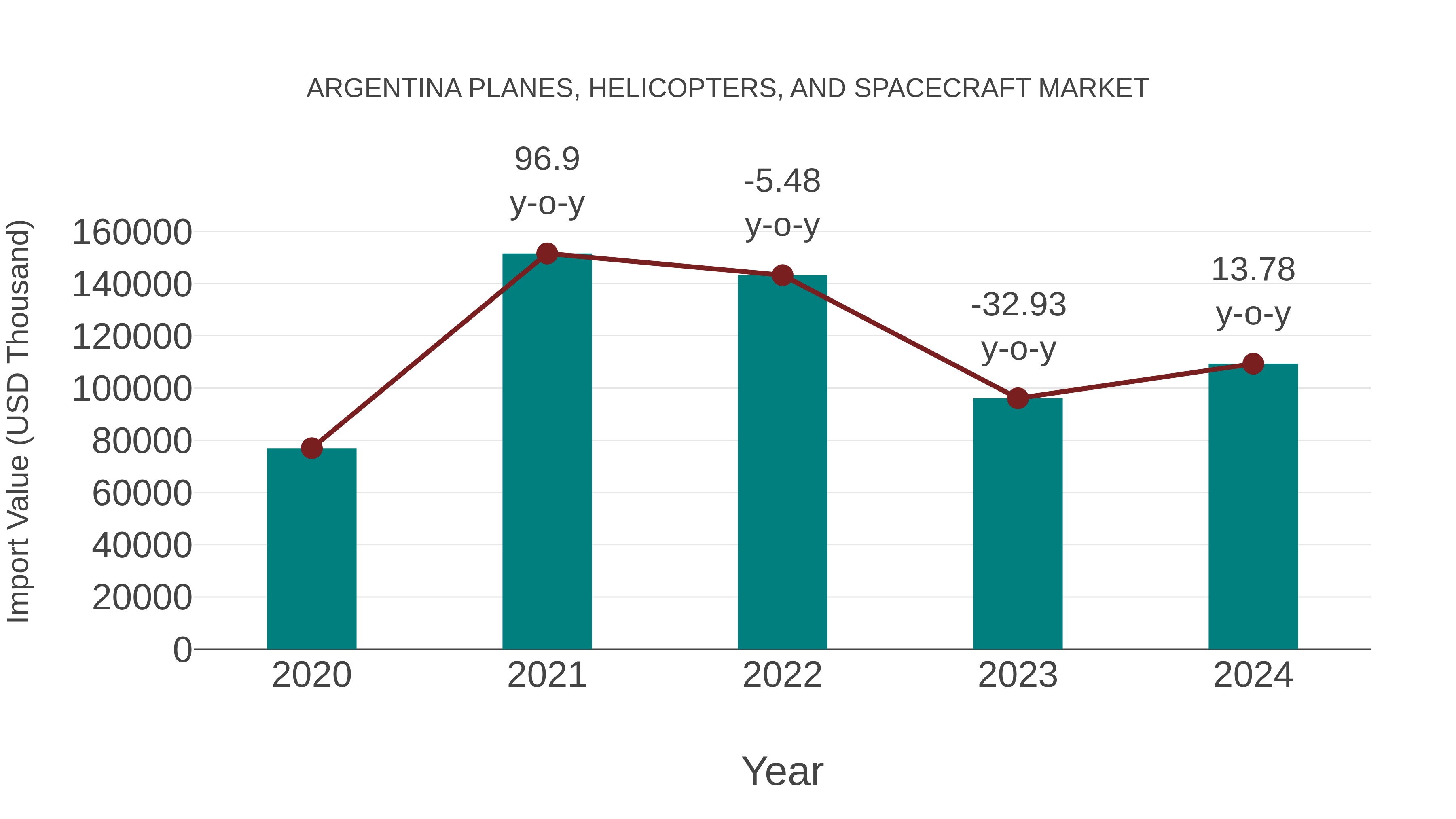  Argentina Planes, Helicopters, and Spacecraft Market: Import Trend Analysis