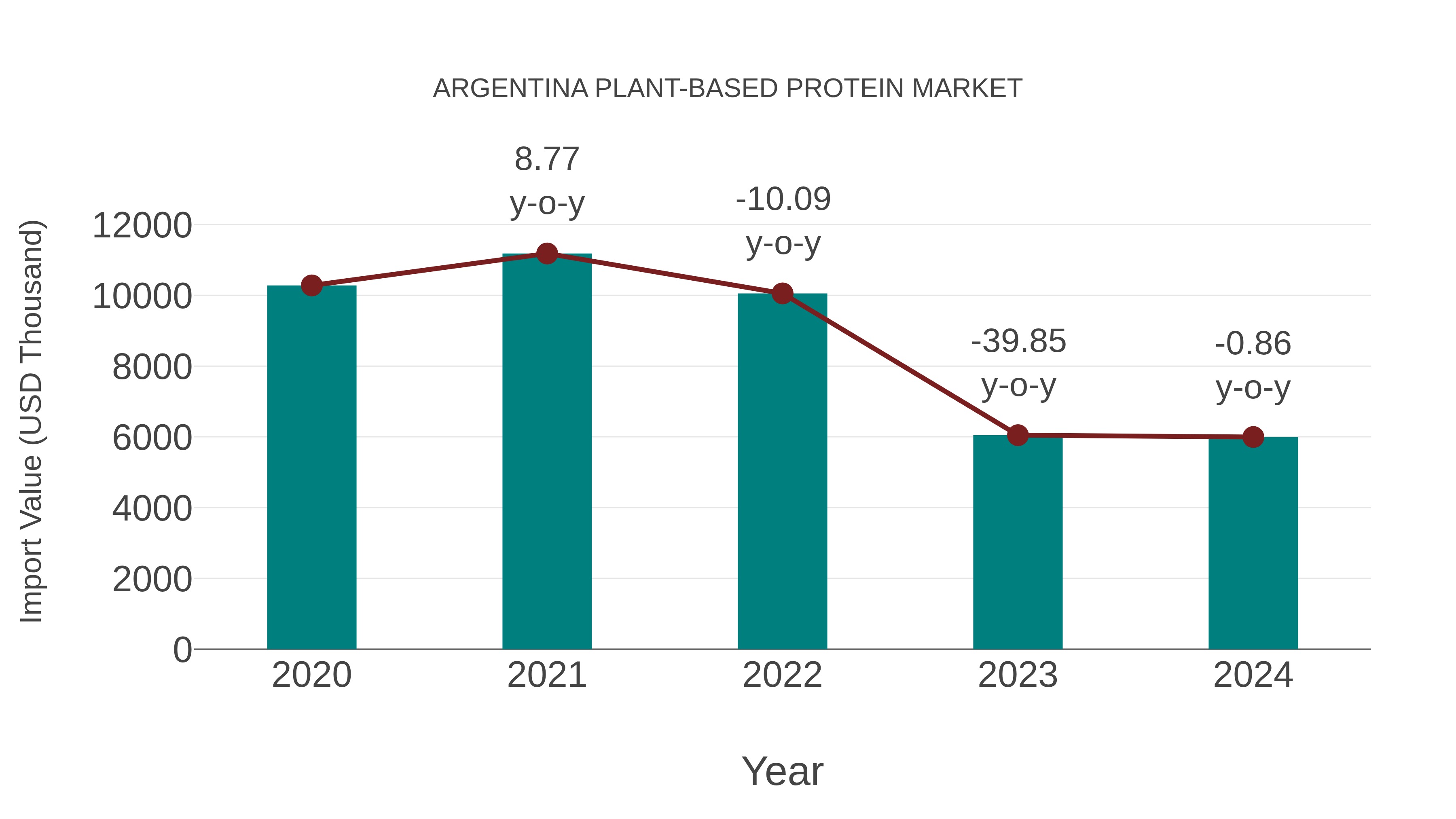  Argentina Plant-based Protein Market: Import Trend Analysis