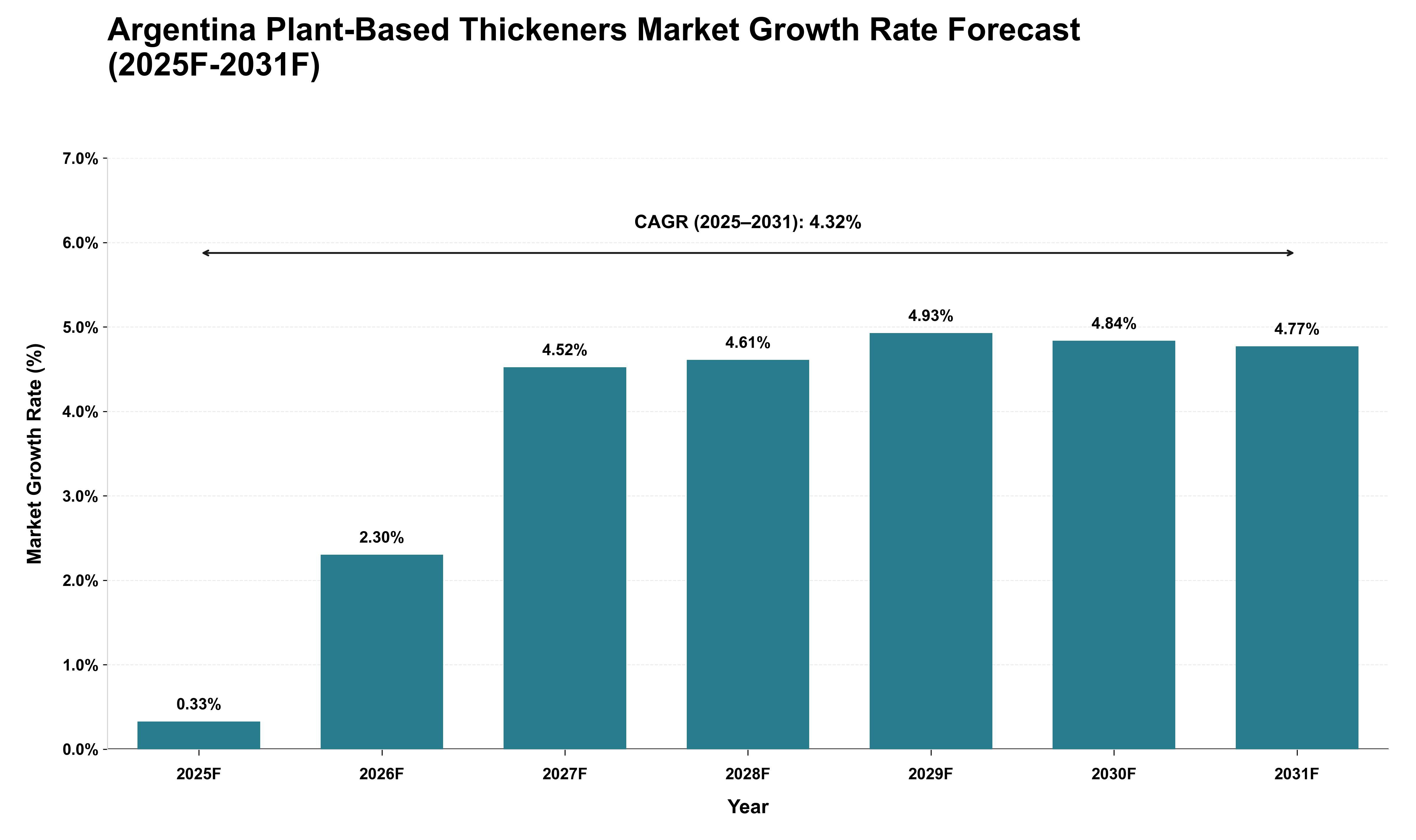 Argentina Plant-Based Thickeners Market Growth Rate Analysis (2025 - 2031)