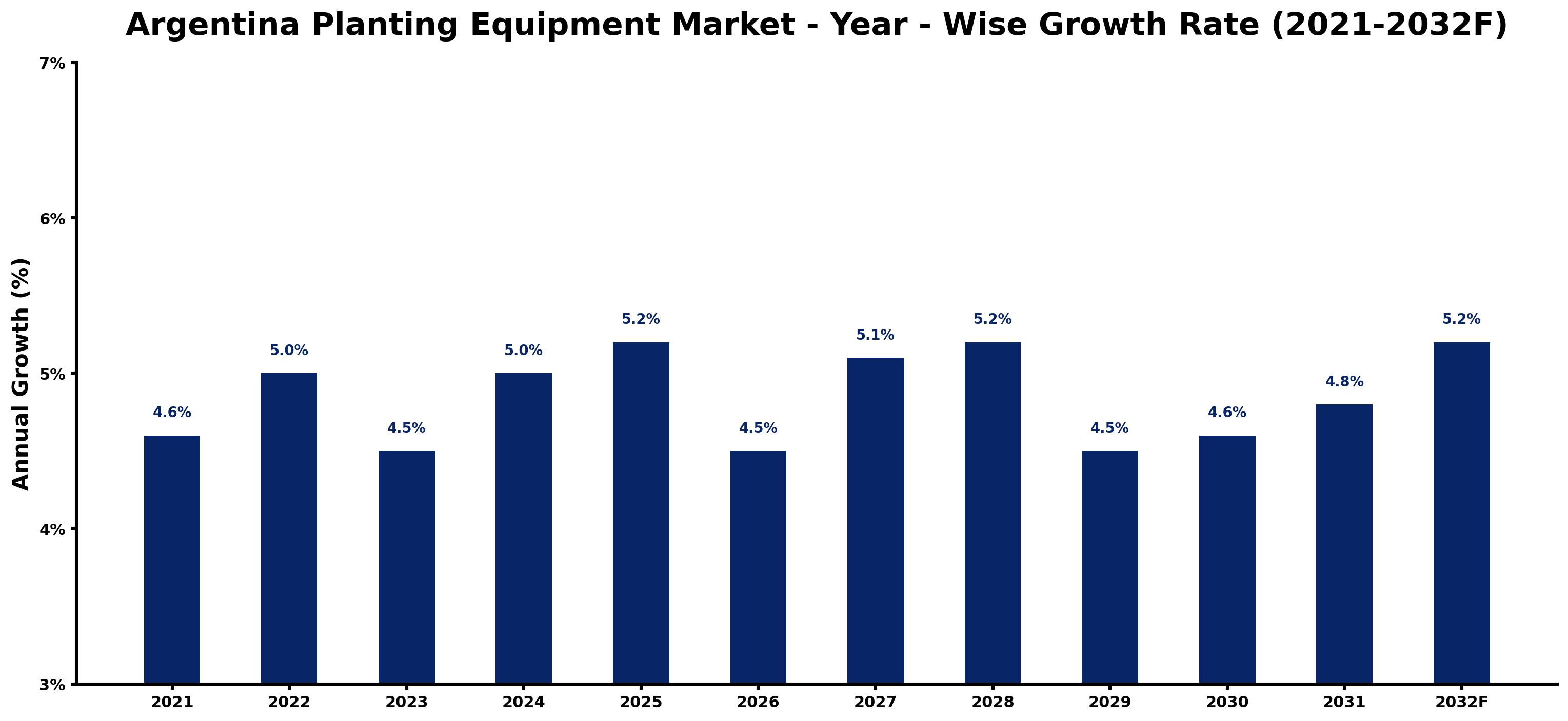 Argentina Planting Equipment Market Year-wise Growth Rate and Key Drivers