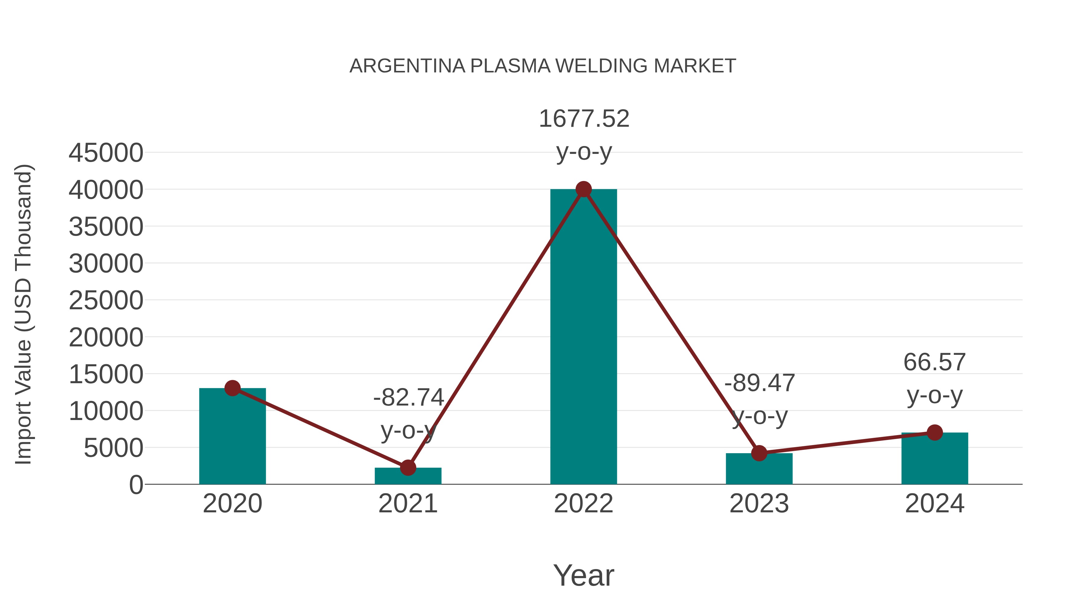  Argentina Plasma Welding Market: Import Trend Analysis
