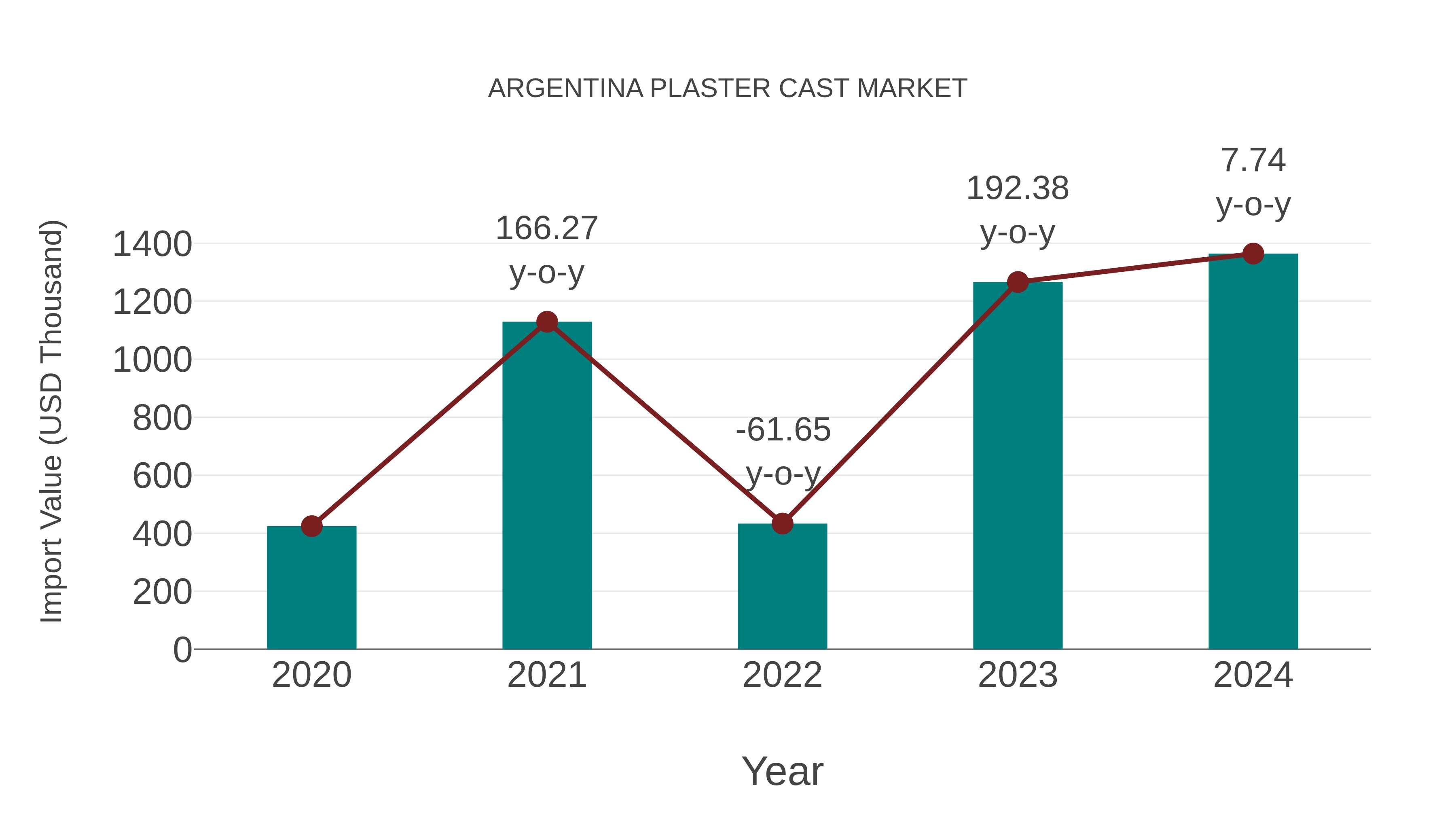  Argentina Plaster Cast Market: Import Trend Analysis