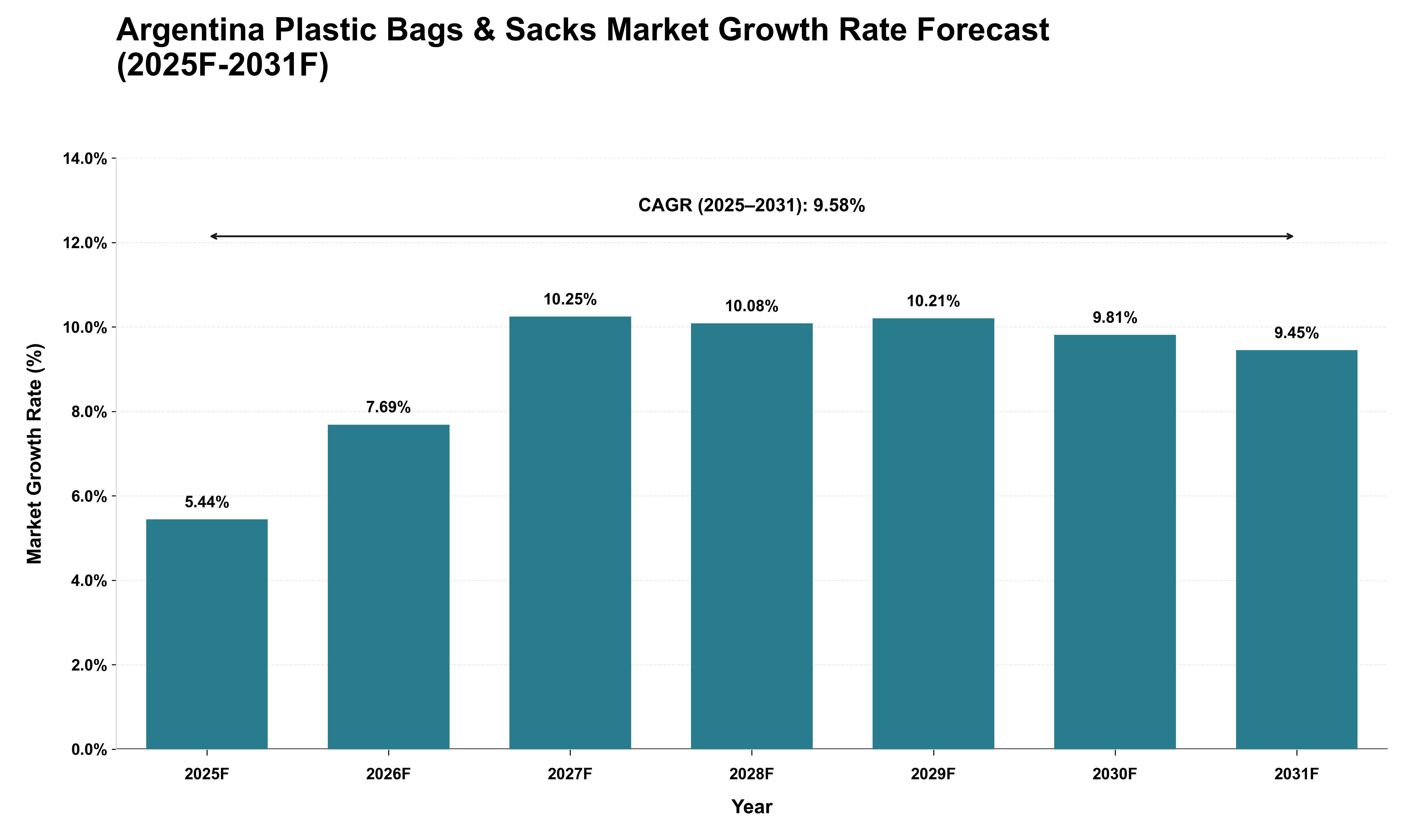 Argentina Plastic Bags & Sacks Market Growth Rate Analysis (2025 - 2031)