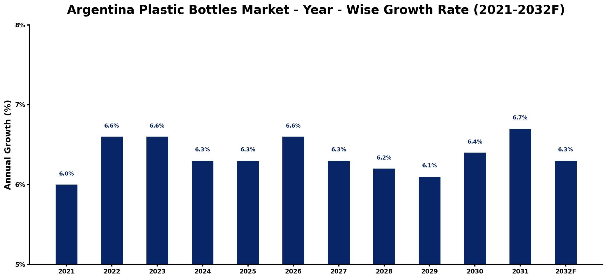 Argentina Plastic Bottles Market Year-wise Growth Rate and Key Drivers