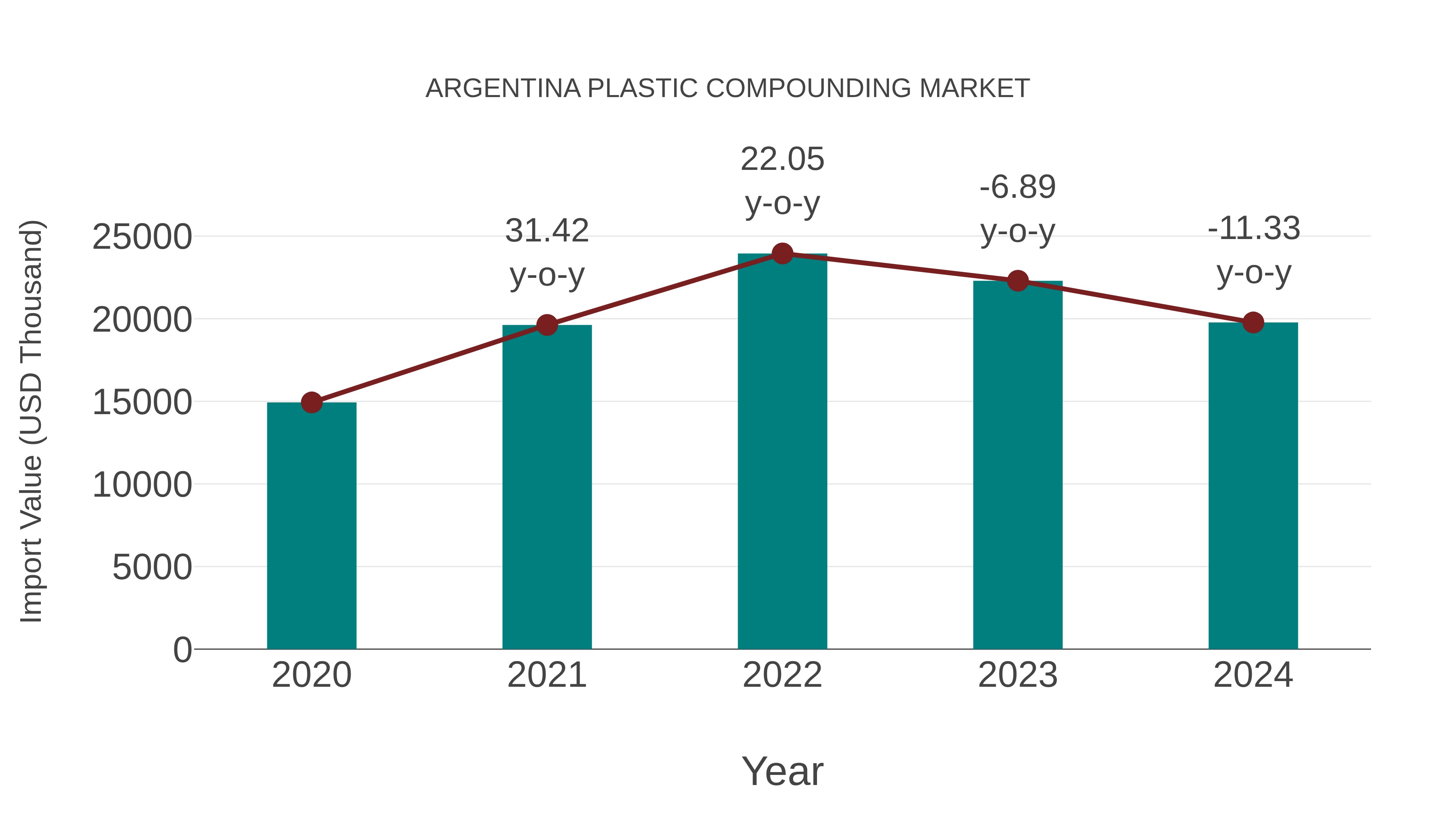 Argentina Plastic Compounding Market: Import Trend Analysis