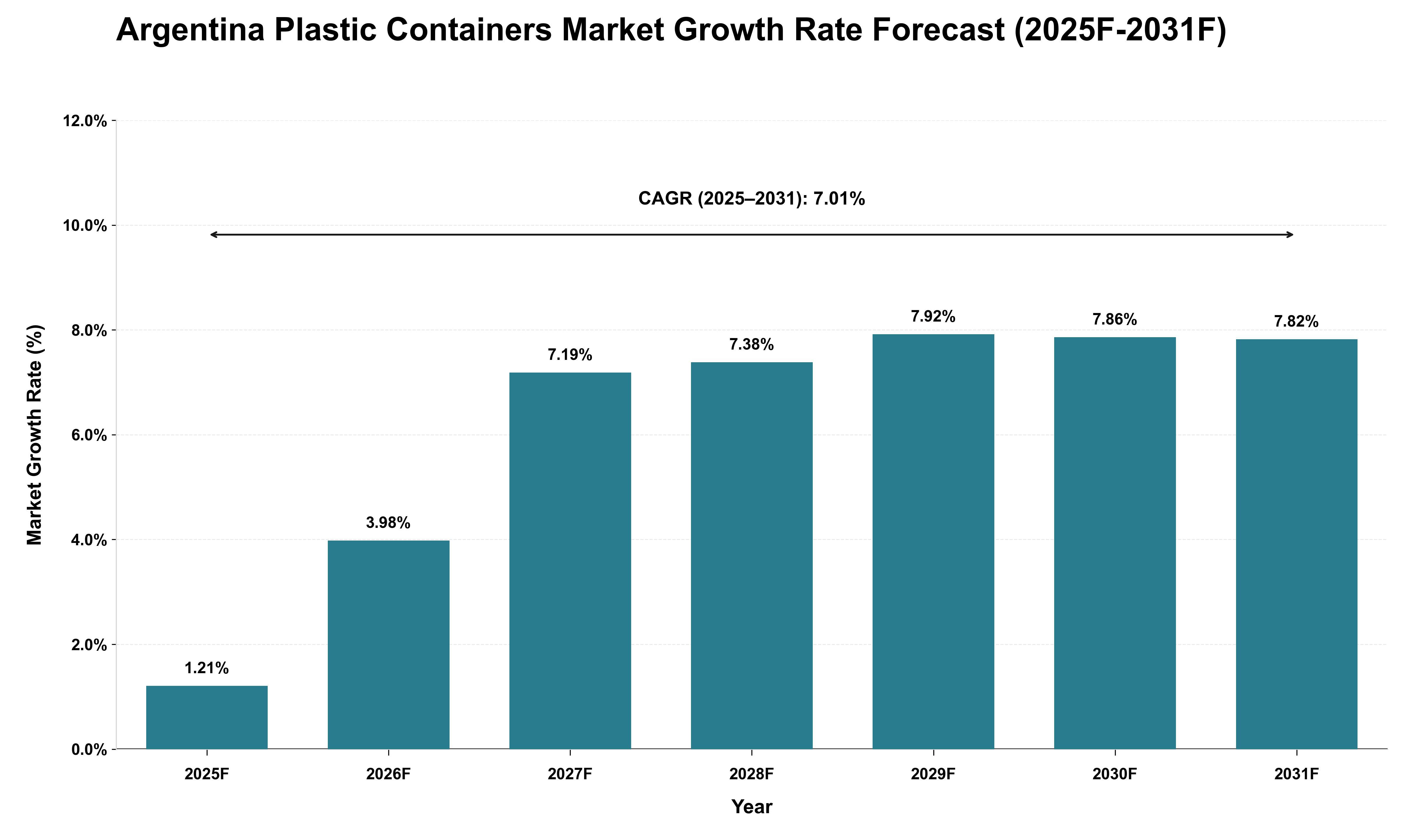 Argentina Plastic Containers Market Growth Rate Analysis (2025 - 2031)