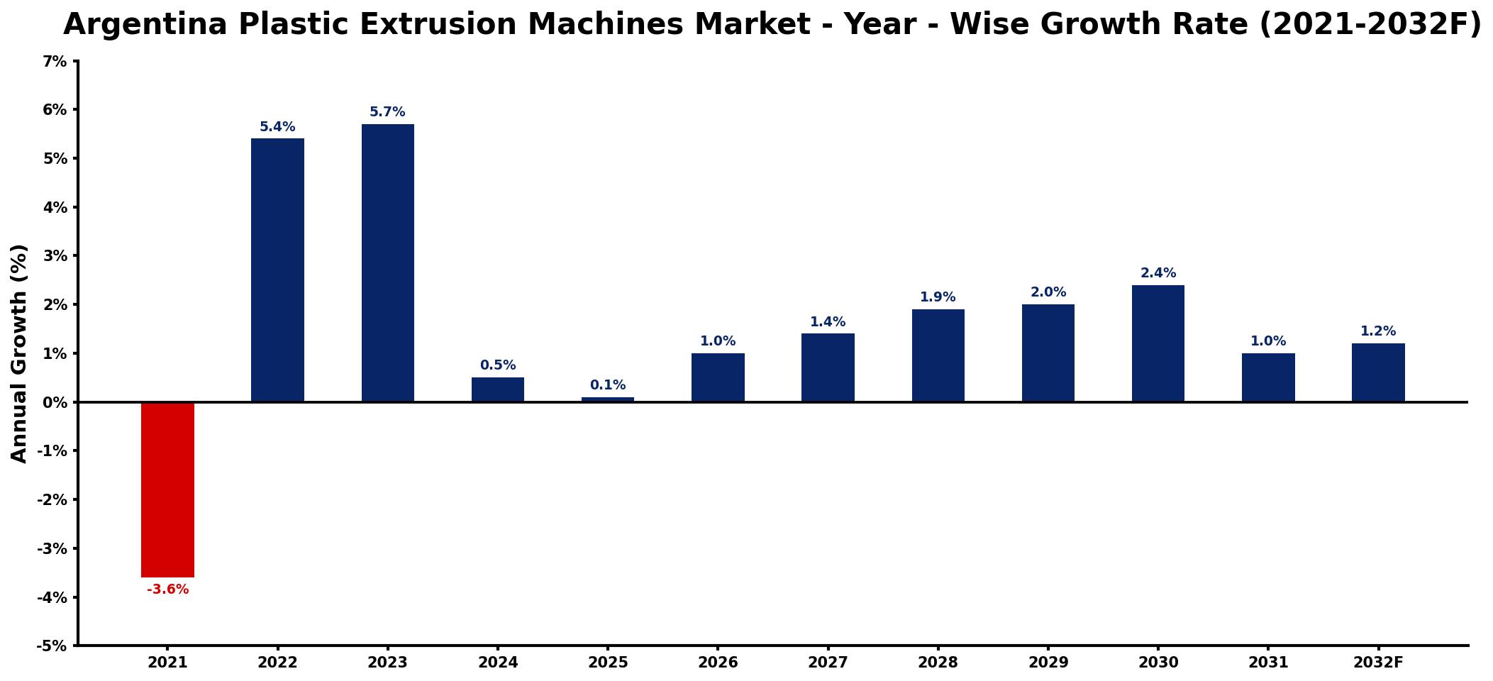 Argentina Plastic Extrusion Machines Market Year-wise Growth Rate and Key Drivers