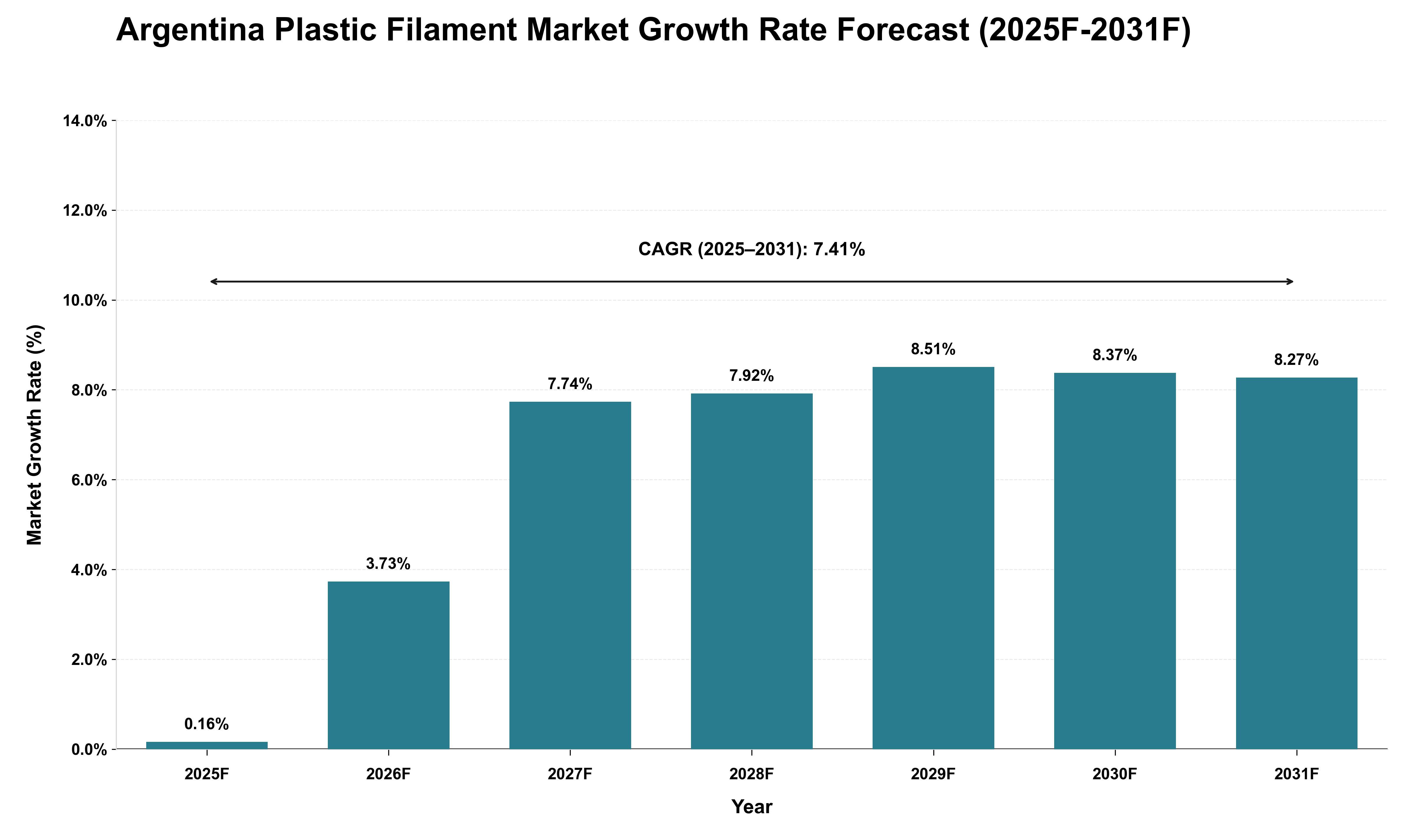 Argentina Plastic Filament Market Growth Rate Analysis (2025 - 2031)