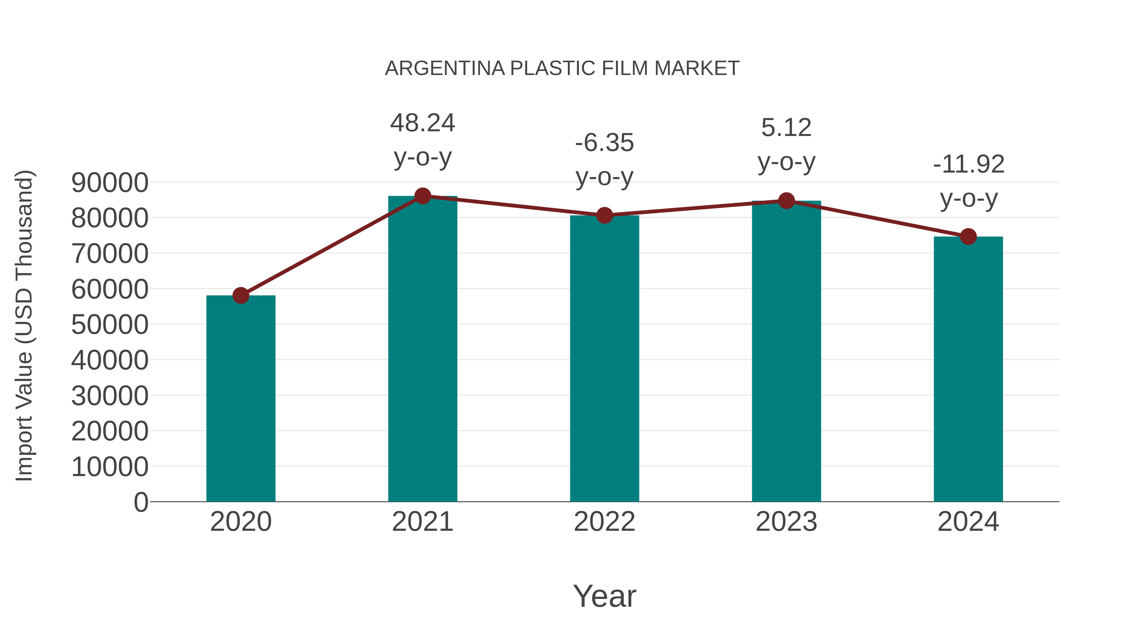  Argentina Plastic Film Market: Import Trend Analysis