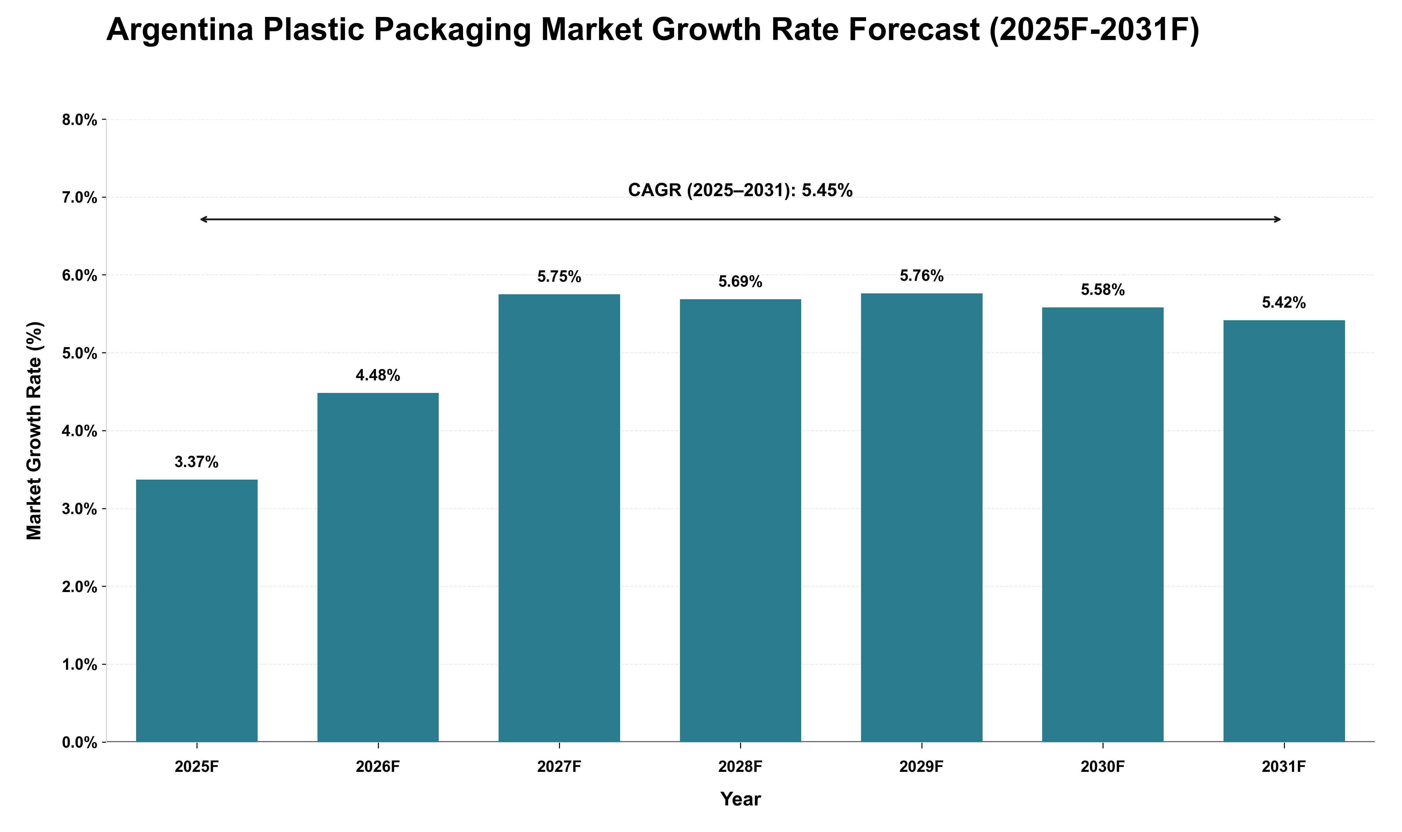 Argentina Plastic Packaging Market Growth Rate Analysis (2025 - 2031)