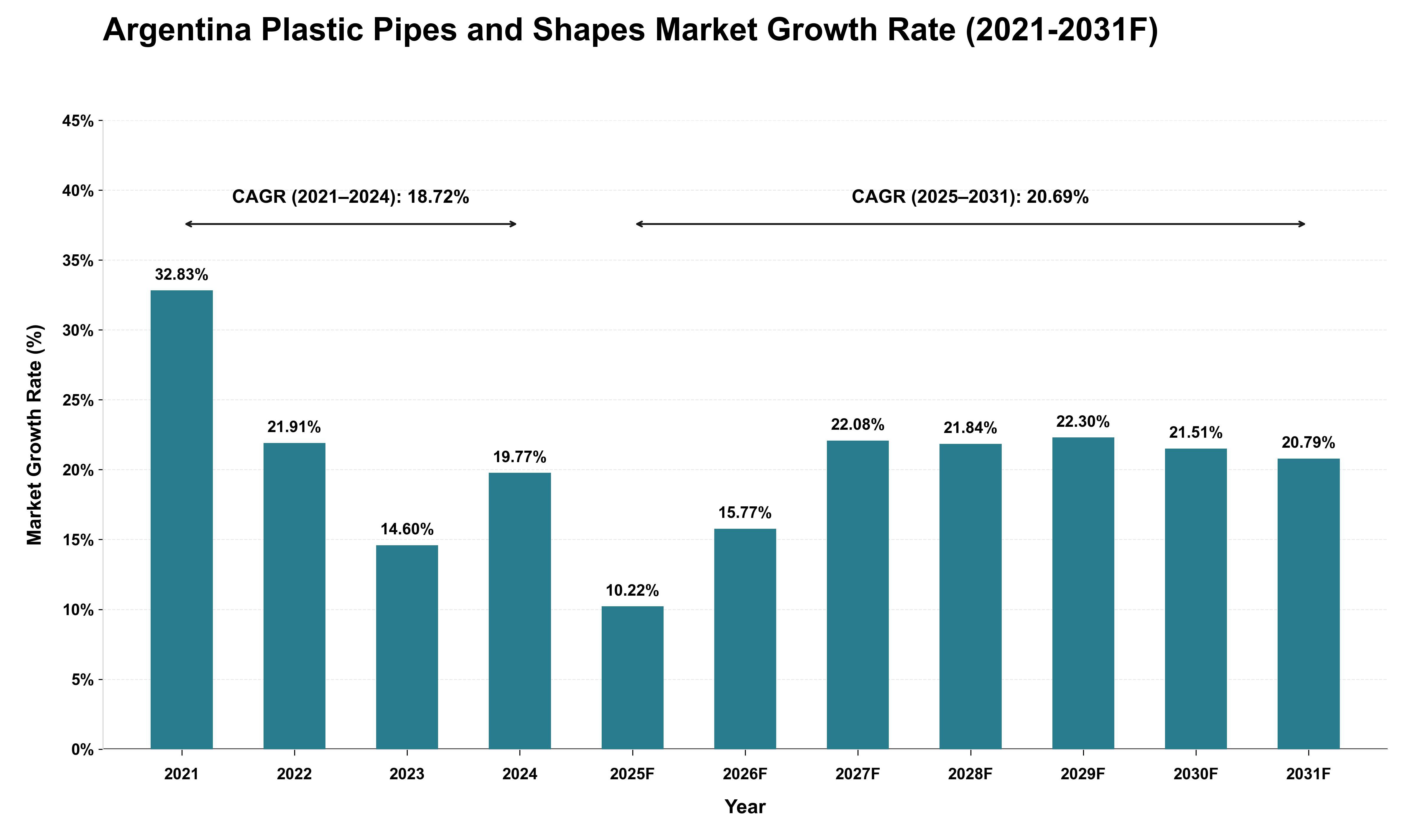 Argentina Plastic Pipes and Shapes Market Growth Rate Analysis (2021 - 2031)