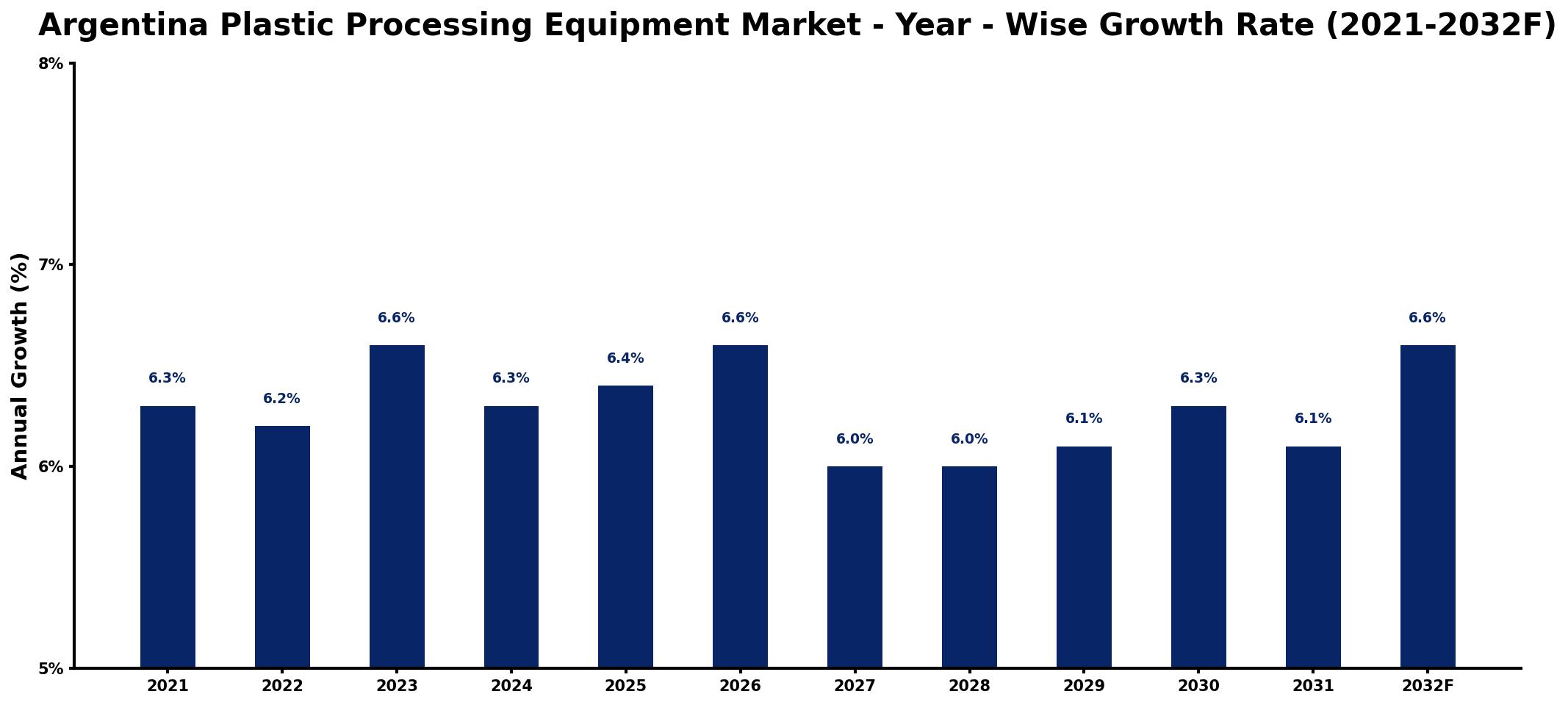 Argentina Plastic Processing Equipment Market Year-wise Growth Rate and Key Drivers