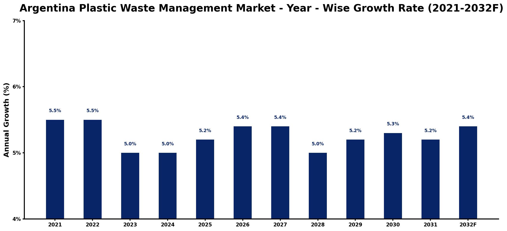 Argentina Plastic Waste Management Market Year-wise Growth Rate and Key Drivers