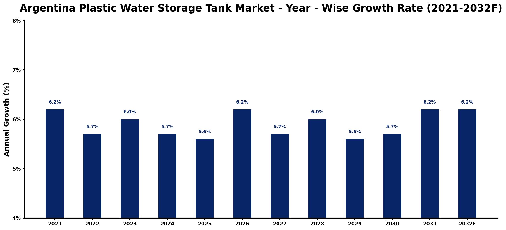 Argentina Plastic Water Storage Tank Market Year-wise Growth Rate and Key Drivers