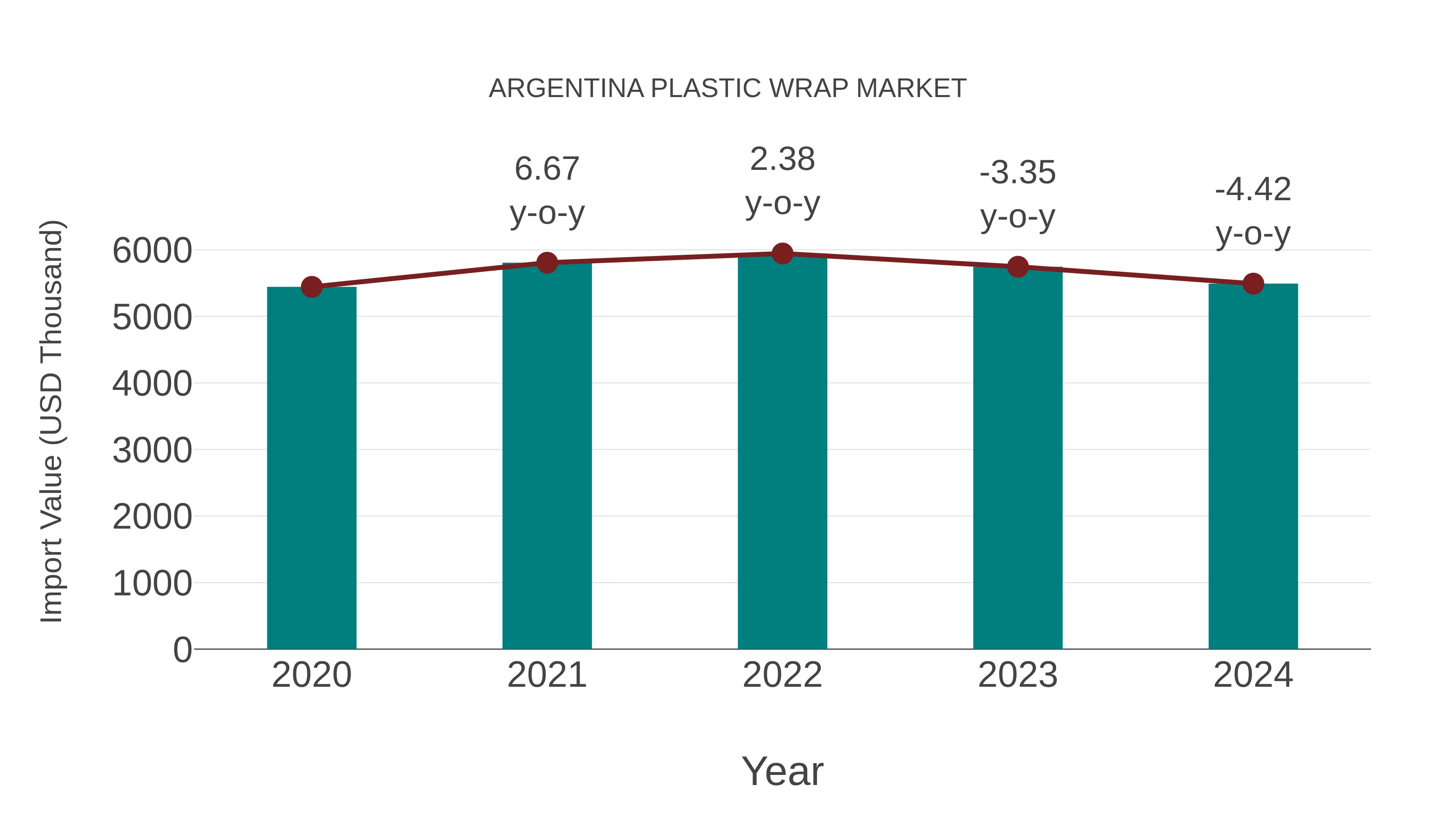  Argentina Plastic Wrap Market: Import Trend Analysis