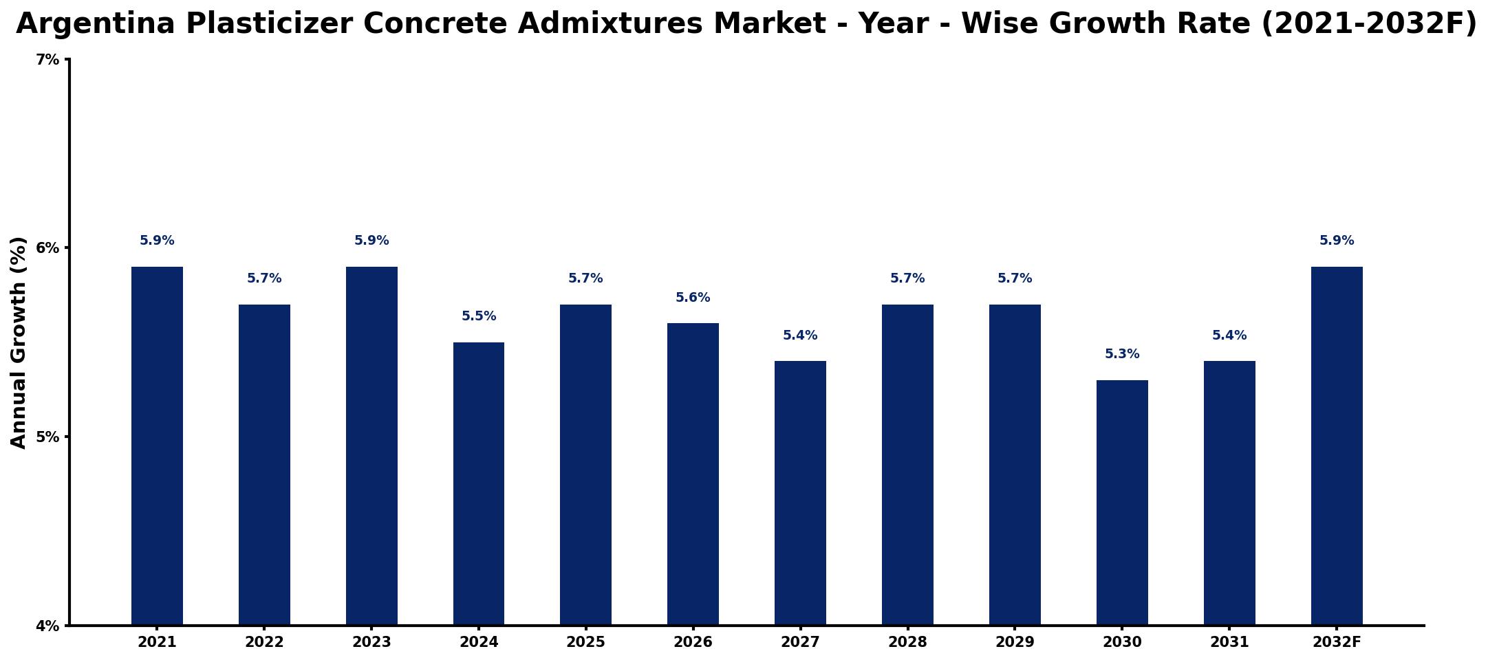 Argentina Plasticizer Concrete Admixtures Market Year-wise Growth Rate and Key Drivers