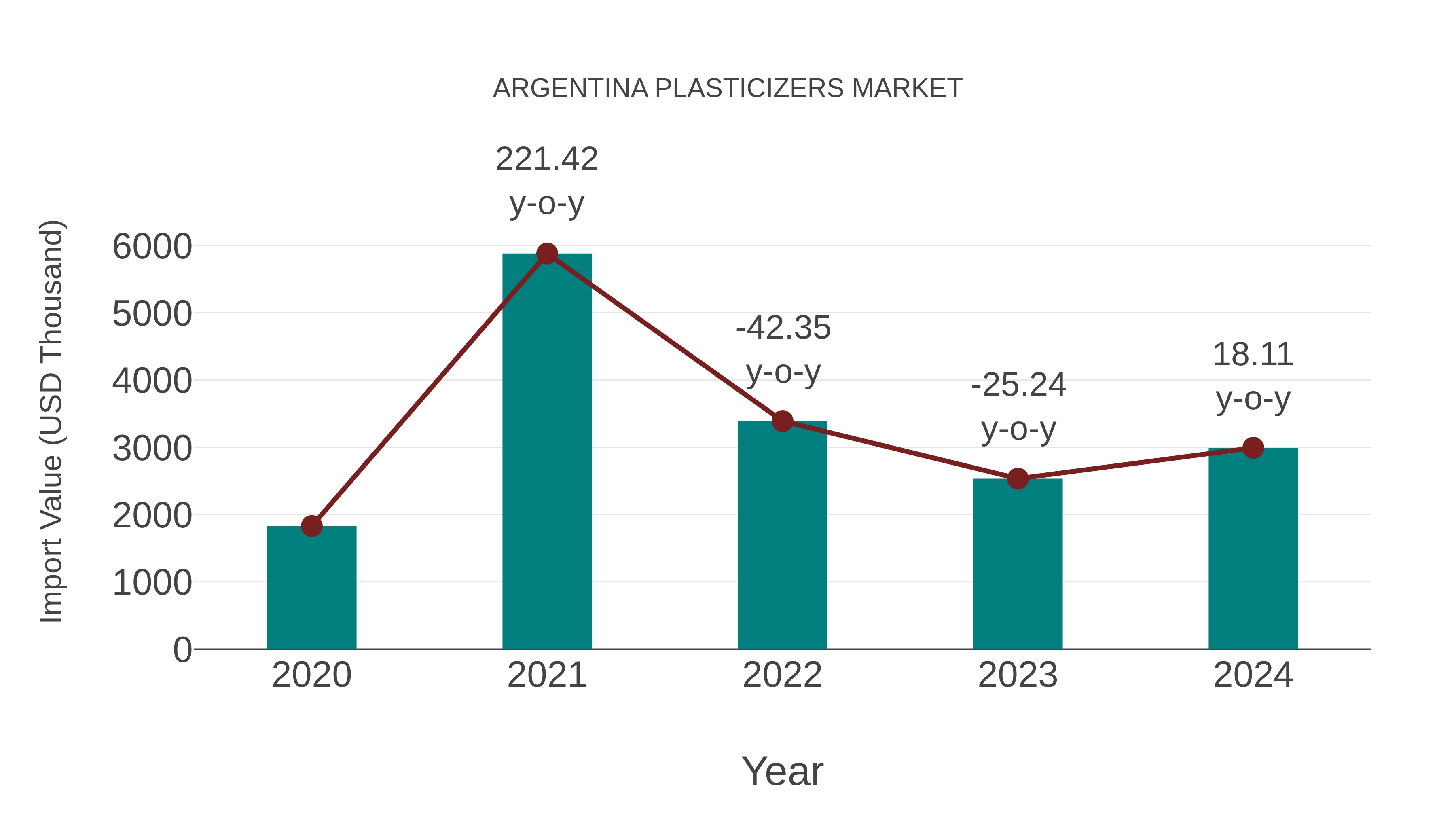  Argentina Plasticizers Market: Import Trend Analysis