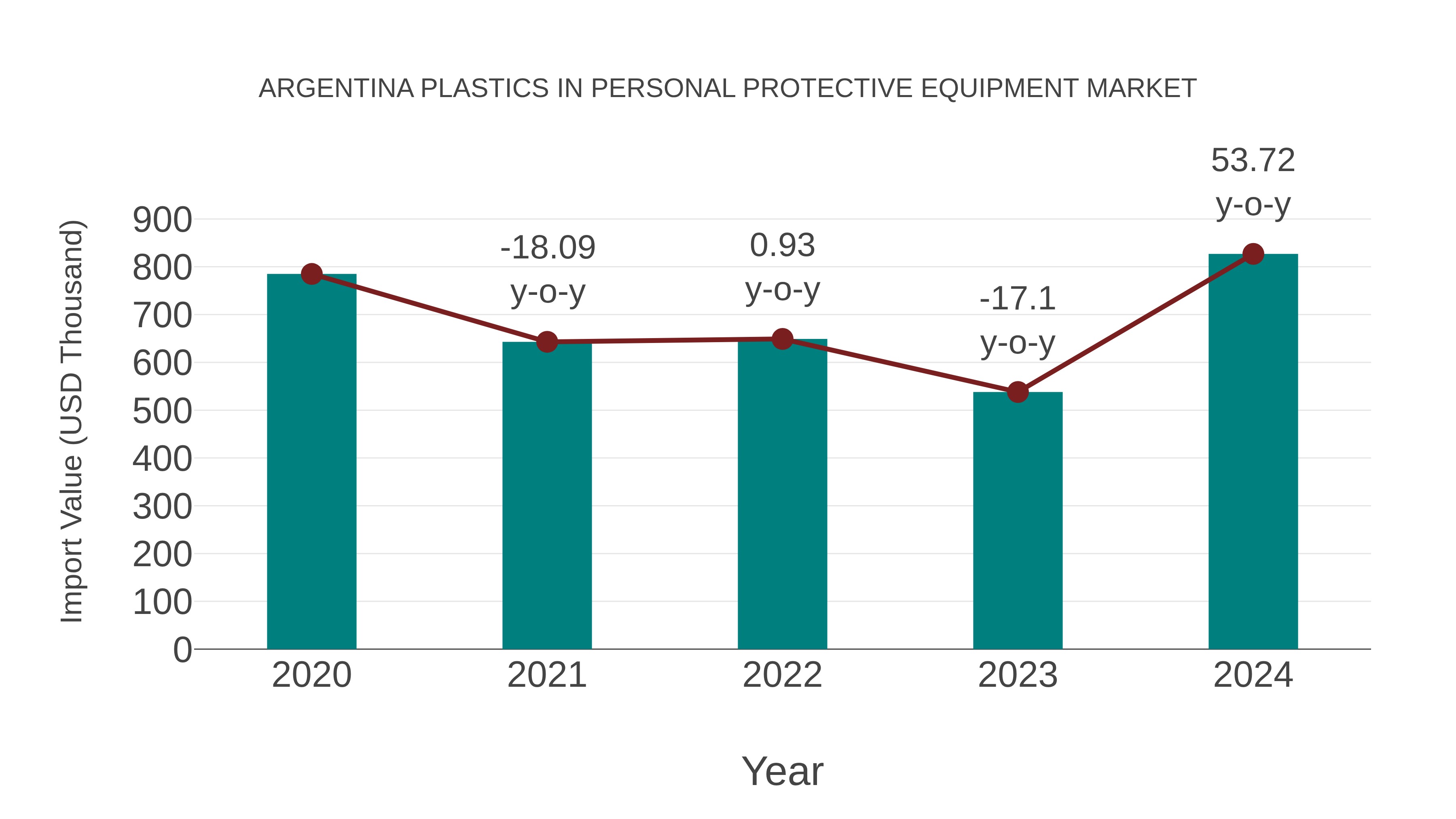 Argentina Plastics in Personal Protective Equipment Market: Import Trend Analysis