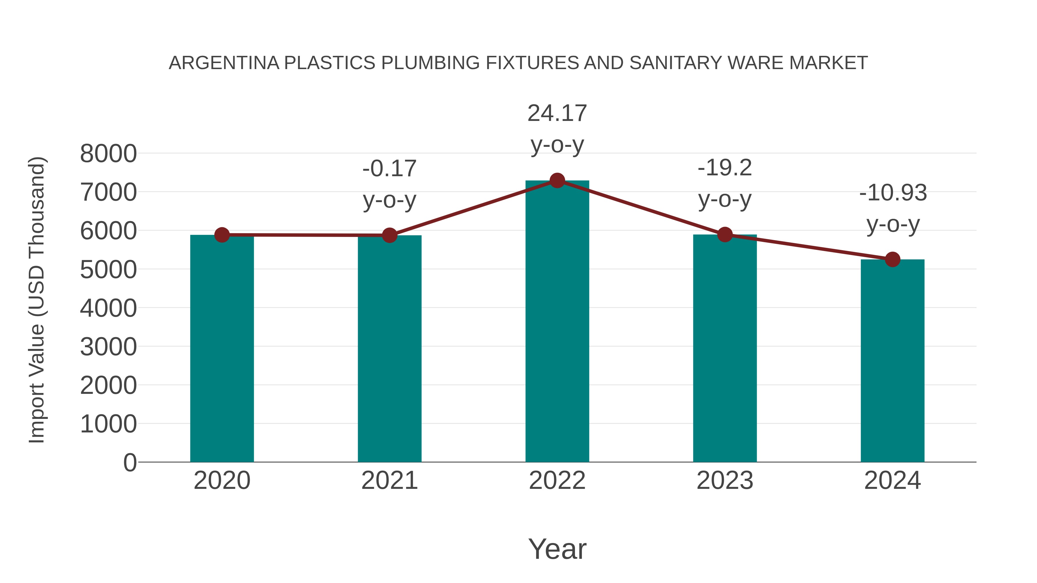 Argentina Plastics Plumbing Fixtures and Sanitary Ware Market: Import Trend Analysis