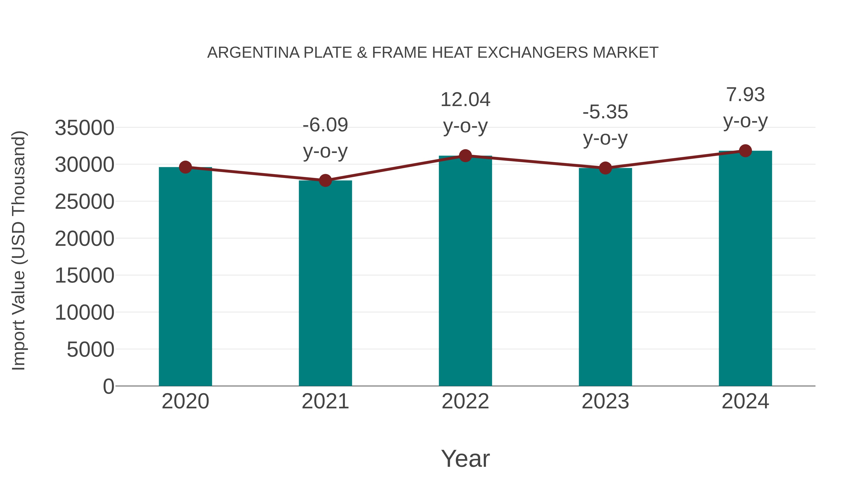 Argentina Plate & Frame Heat Exchangers Market: Import Trend Analysis