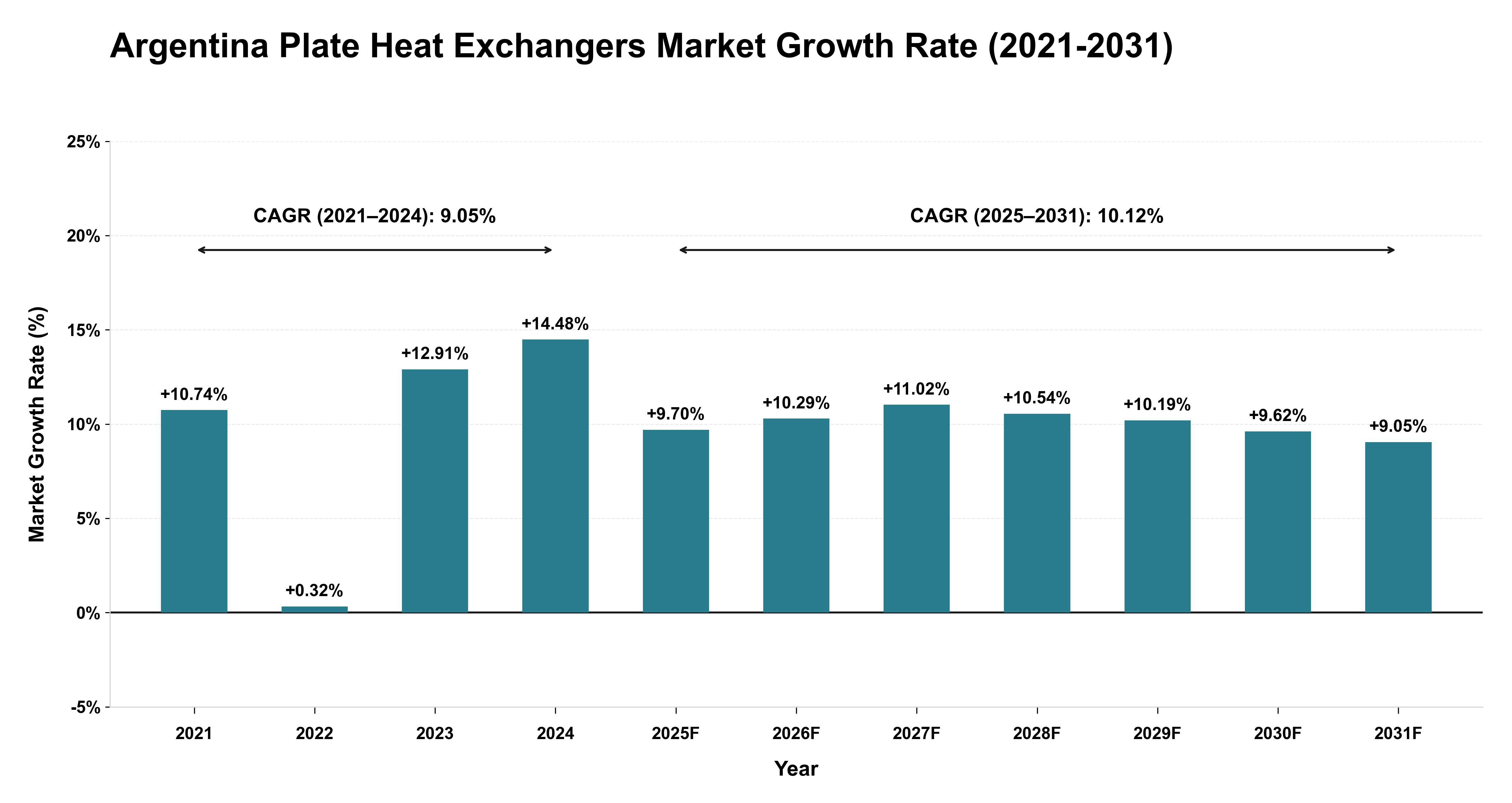 Argentina Plate Heat Exchangers Market Growth Rate Analysis (2021-2031)