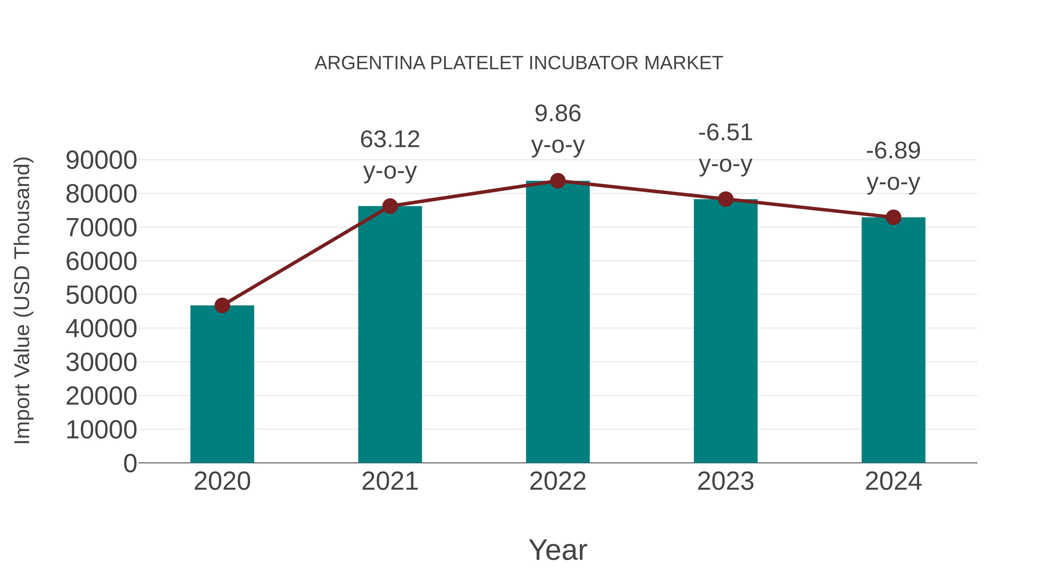  Argentina Platelet Incubator Market: Import Trend Analysis