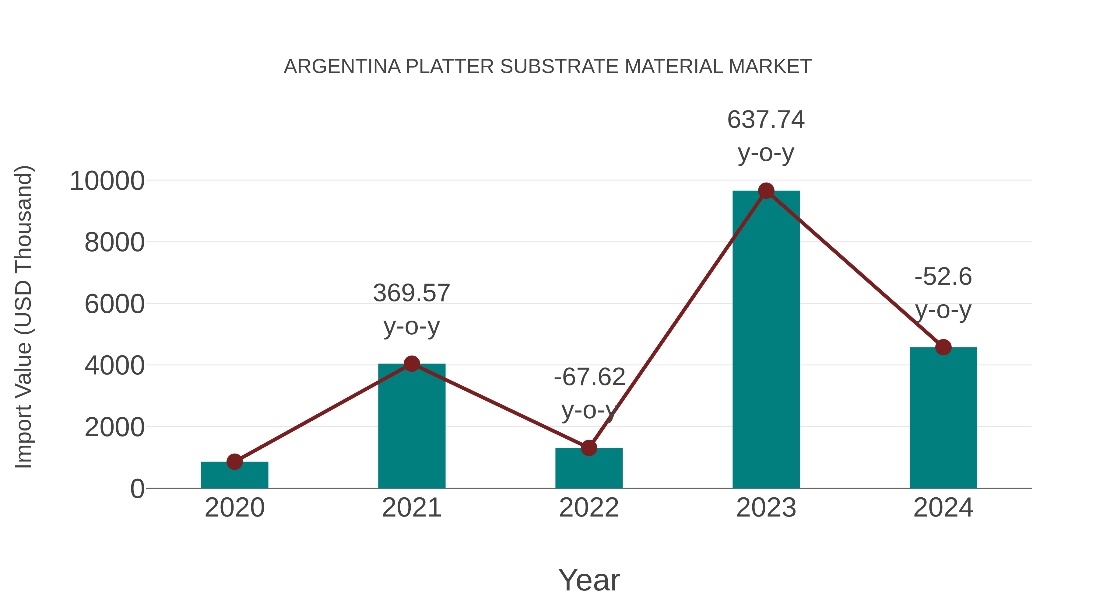  Argentina Platter Substrate Material Market: Import Trend Analysis