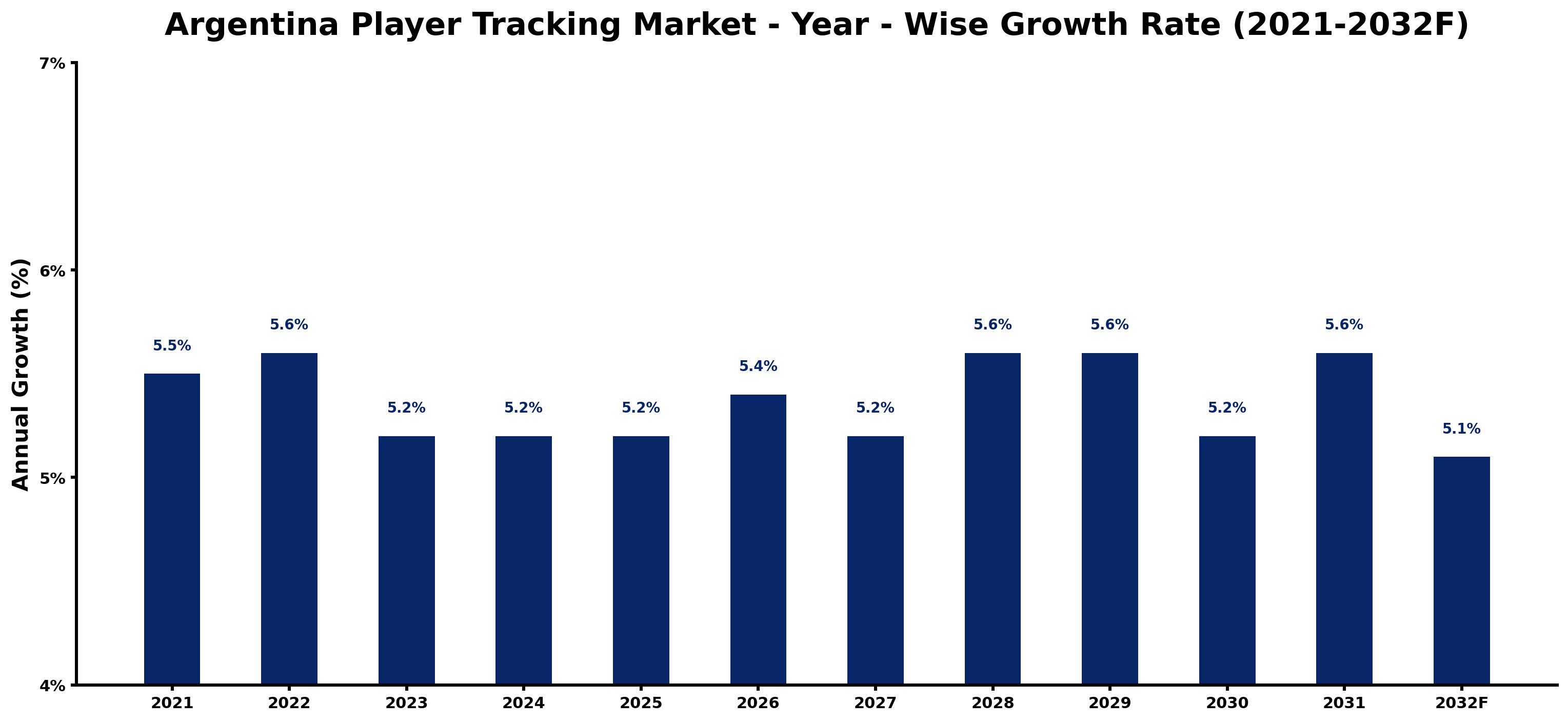 Argentina Player Tracking Market Year-wise Growth Rate and Key Drivers