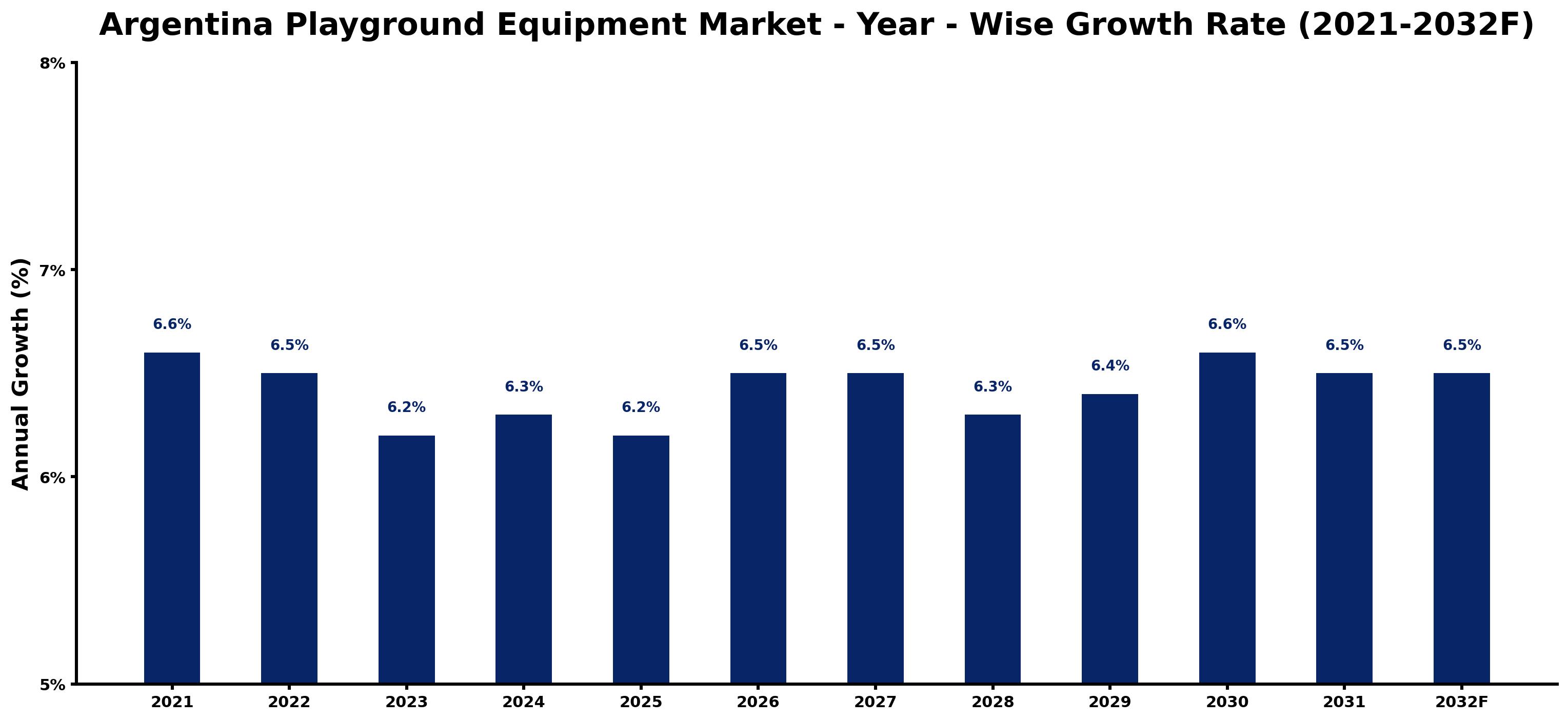 Argentina Playground Equipment Market Year-wise Growth Rate and Key Drivers
