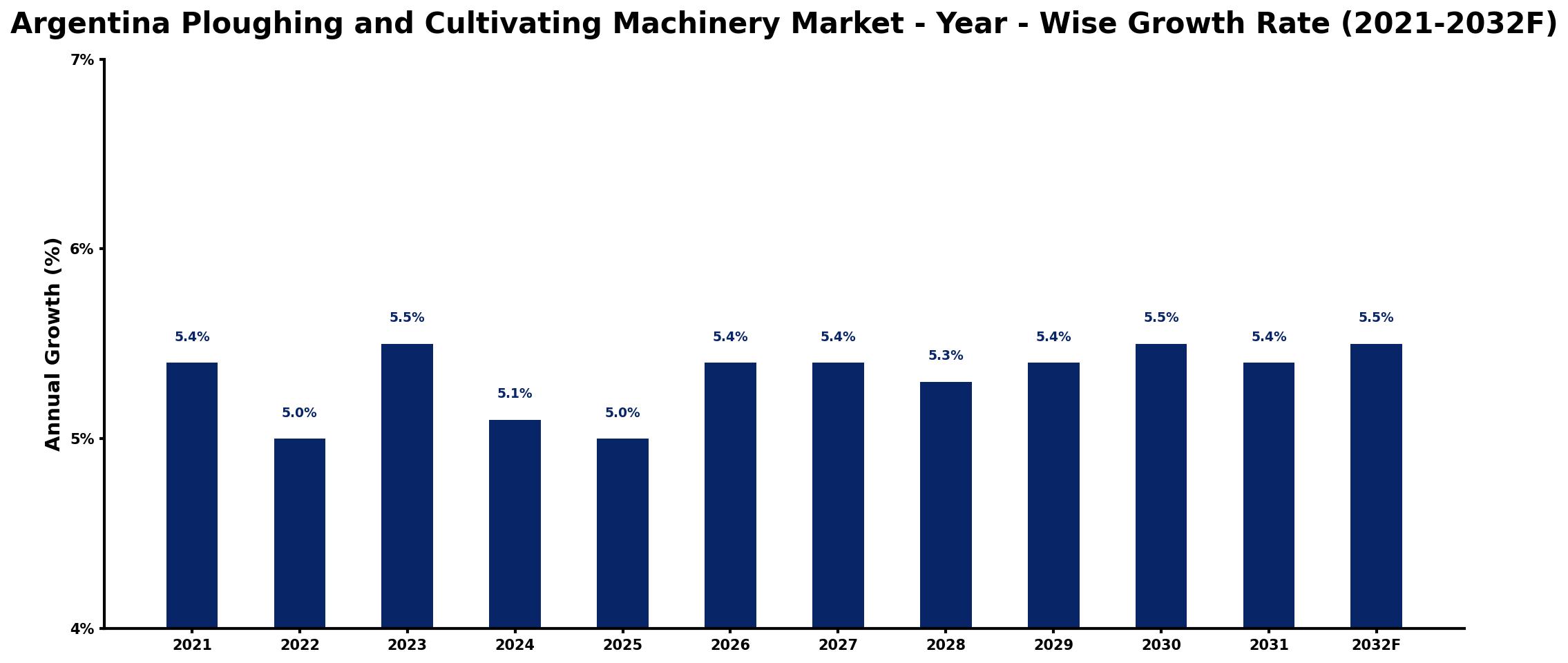 Argentina Ploughing and Cultivating Machinery Market Year-wise Growth Rate and Key Drivers