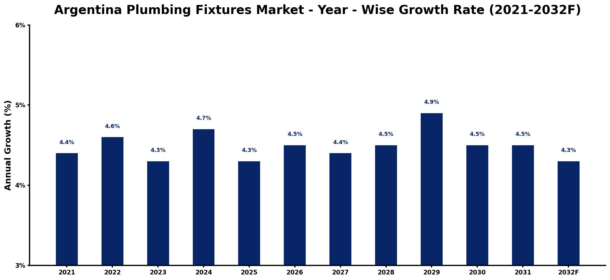Argentina Plumbing Fixtures Market Year-wise Growth Rate and Key Drivers