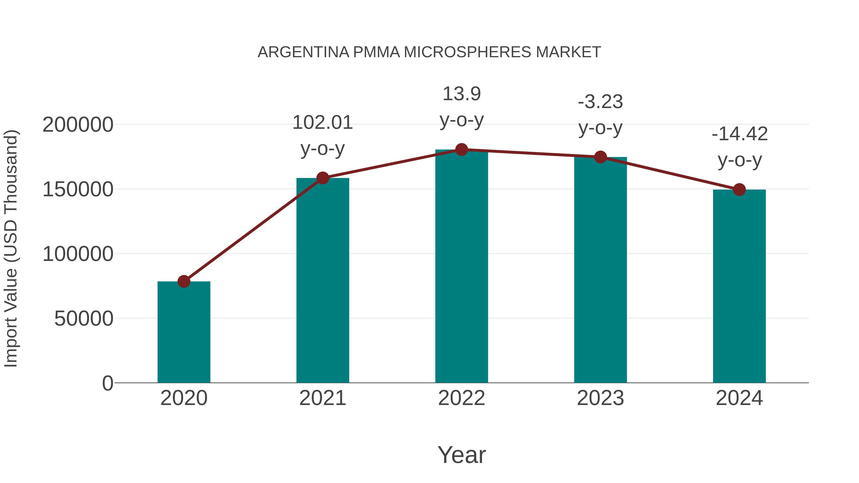 Argentina Pmma Microspheres Market: Import Trend Analysis