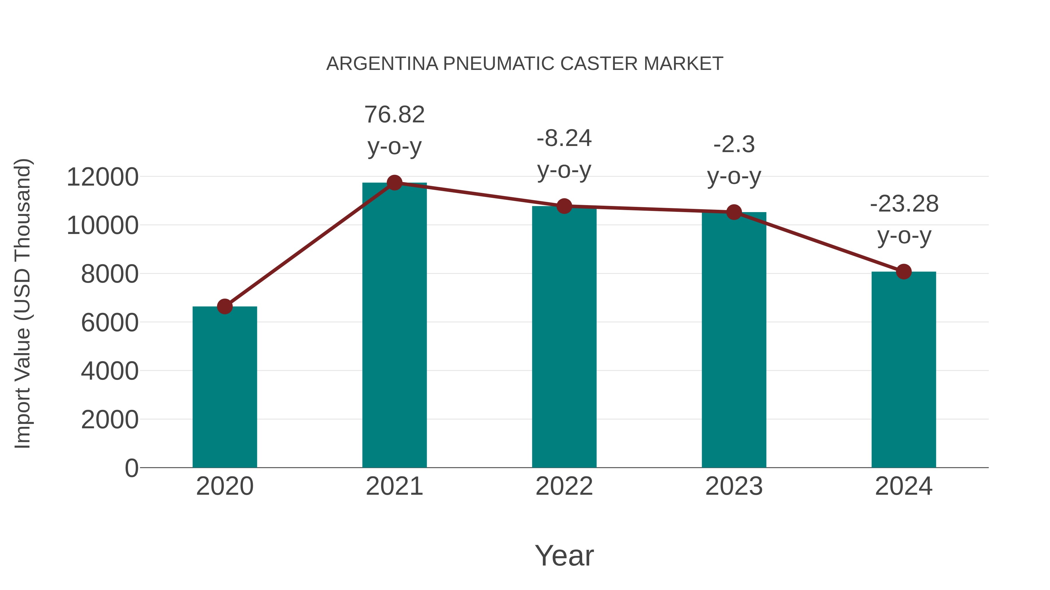  Argentina Pneumatic Caster Market: Import Trend Analysis