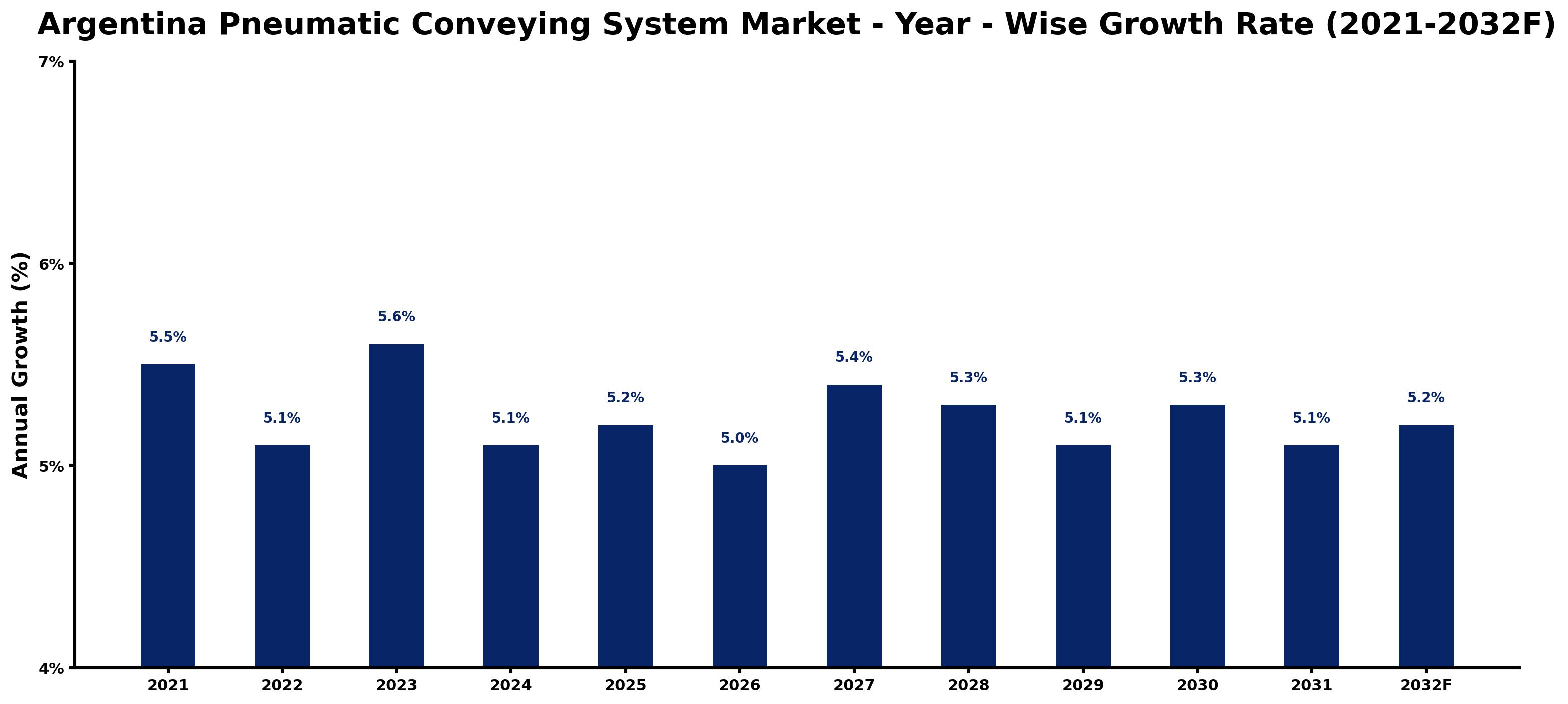 Argentina Pneumatic Conveying System Market Year-wise Growth Rate and Key Drivers