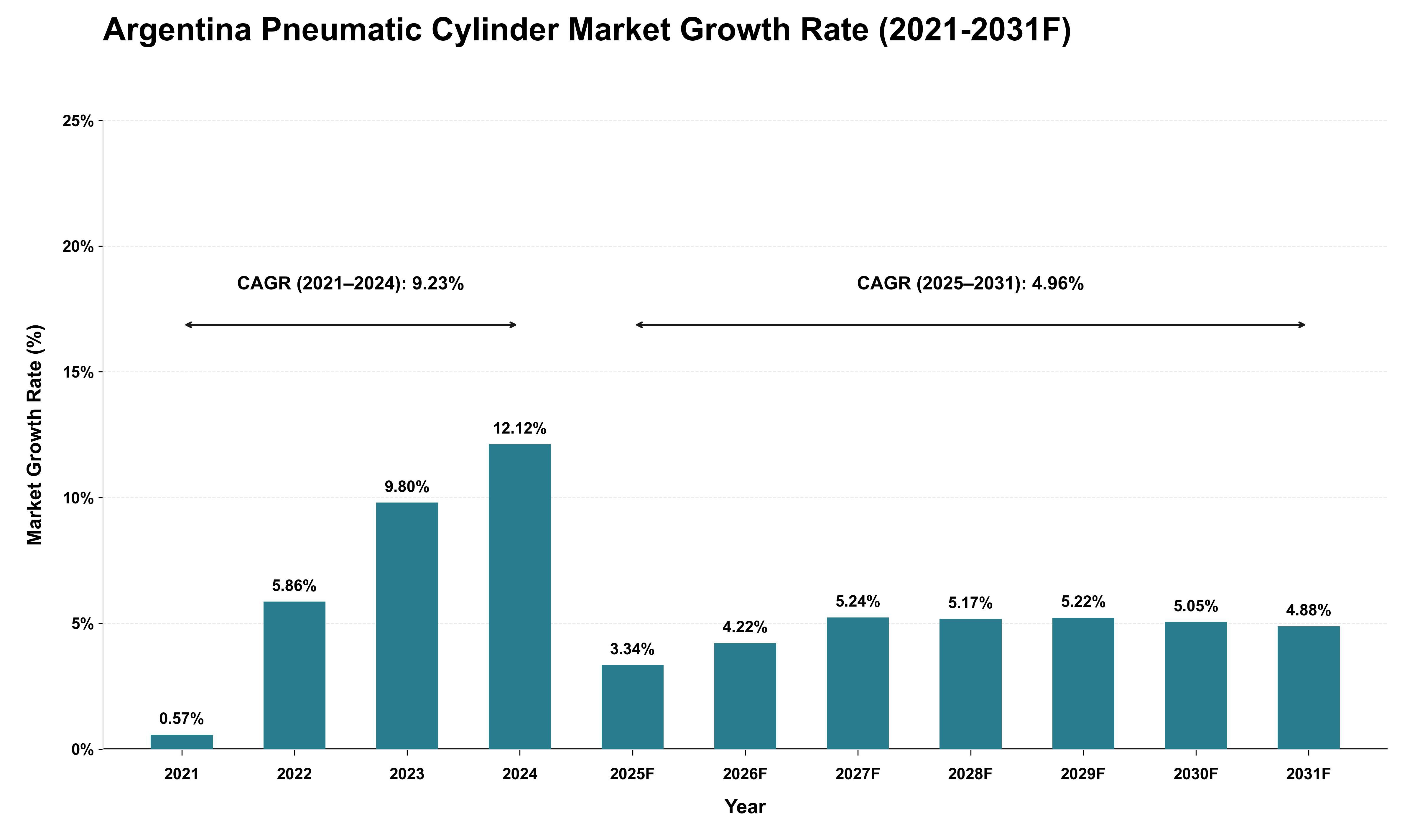Argentina Pneumatic Cylinder Market Growth Rate Analysis (2021 - 2031)